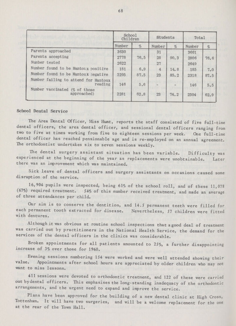 68  School Children Students Total Number % Number % Number % Parents approached 3630 31 3661 Parents accepting 2778 76.5 28 90.3 2806 76.6 Number tested 2622 27 2649 Number found to be Mantoux positive 181 6.9 4 14.8 185 7.0 Number found to be Mantoux legative 2295 87.5 23 85.2 2318 87.5 Number failing to attend for Mantoux reading 146 5.6 _ _ 146 5.5 Number vaccinated (% of those approached) 2281 62.8 23 74.2 2304 62.9 School Dental Service The Area Dental Officer, Miss Hunt, reports the staff consisted of five full-time dental officers, the area dental officer, and sessional dental officers ranging from two to five at times working from five to eighteen sessions per week. One full-time dental officer has reached pensionable age and is re-employed on an annual agreement. The orthodontist undertakes six to seven sessions weekly. The dental surgery assistant situation has been variable. Difficulty was experienced at the beginning of the year as replacements were unobtainable. Later there was an improvement which was maintained. Sick leave of dental officers and surgery assistants on occasions caused some disruption of the service. 16,904 pupils were inspected, being 61% of the school roll, and of these 11,078 (67%) required treatment. 54% of this number received treatment, and made an average of three attendances per child. Our aim is to conserve the dentition, and 14.5 permanent teeth were filled for each permanent tooth extracted for disease. Nevertheless, 57 children were fitted with dentures. Although it was obvious at routine school inspections that a good deal of treatment was carried out by practitioners in the National Health Service, the demand for the services of the dental officers in the clinics was considerable. Broken appointments for all patients amounted to 25%, a further disappointing increase of 3% over those for 1960. Evening sessions numbering 154 were worked and were well attended showing their value. Appointments after school hours are appreciated by older children who may not want to miss lessons. 411 sessions were devoted to orthodontic treatment, and 122 of these were carried out bydental officers. This emphasises the long-standing inadequacy of the orthodontic arrangements, and the urgent need to expand and improve the service. Plans have been approved for the building of a new dental clinic at High Cross, Tottenham, It will have two surgeries, and will be a welcome replacement for the one at the rear of the Town Hall.