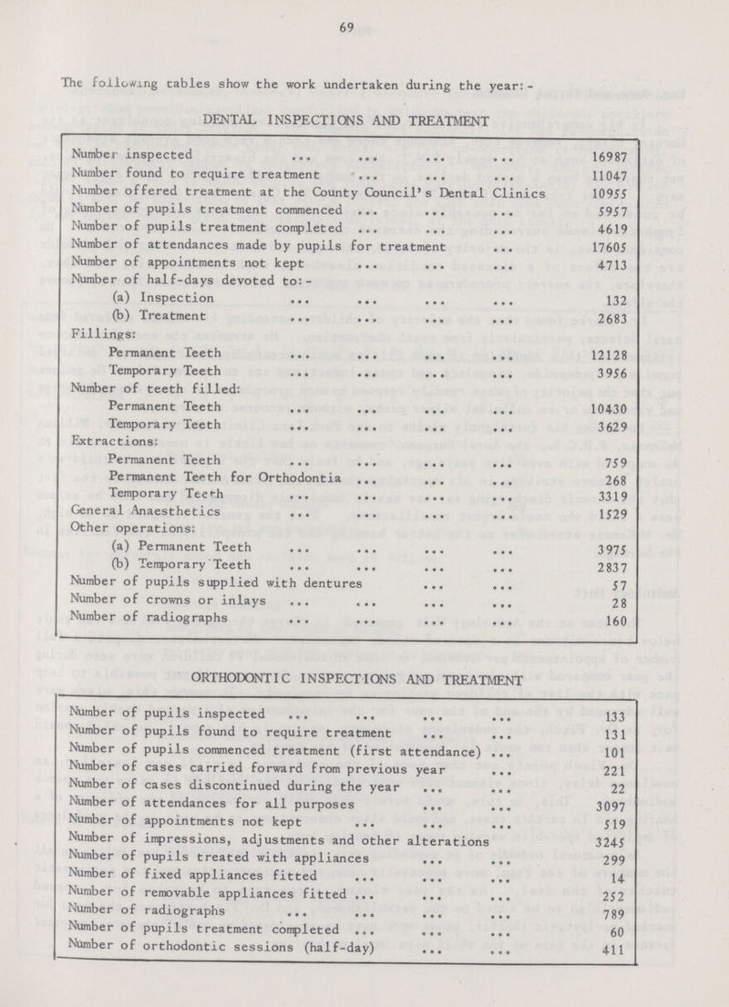 69 The following cables show the work undertaken during the year:- DENTAL INSPECTIONS AND TREATMENT Number inspected 16987 Number found to require treatment 11047 Number offered treatment at the County Council's Dental Clinics 10955 Number of pupils treatment commenced 5957 Number of pupils treatment completed 4619 Number of attendances made by pupils for treatment 17605 Number of appointments not kept 4713 Number of half-days devoted to:- (a) Inspection 132 (b) Treatment 2683 Fillings: Permanent Teeth 12128 Temporary Teeth 3956 Number of teeth filled: Permanent Teeth 10430 Temporary Teeth 3629 Extractions: Permanent Teeth 759 Permanent Teeth for Orthodontia 268 Temporary Teeth 3319 General Anaesthetics 1529 Other operations: (a) Permanent Teeth 3975 (b) Temporary Teeth 2837 Number of pupils supplied with dentures 57 Number of crowns or inlays 28 Number of radiographs 160 ORTHODONTIC INSPECTIONS AND TREATMENT Number of pupils inspected 133 Number of pupils found to require treatment 131 Number of pupils commenced treatment (first attendance) 101 Number of cases carried forward from previous year 221 Number of cases discontinued during the year 22 Number of attendances for all purposes 3097 Number of appointments not kept 519 Number of impressions, adjustments and other alterations 3245 Number of pupils treated with appliances 299 Number of fixed appliances fitted 14 Number of removable appliances fitted 252 Number of radiographs 789 Number of pupils treatment completed 60 Number of orthodontic sessions (half-day) 411