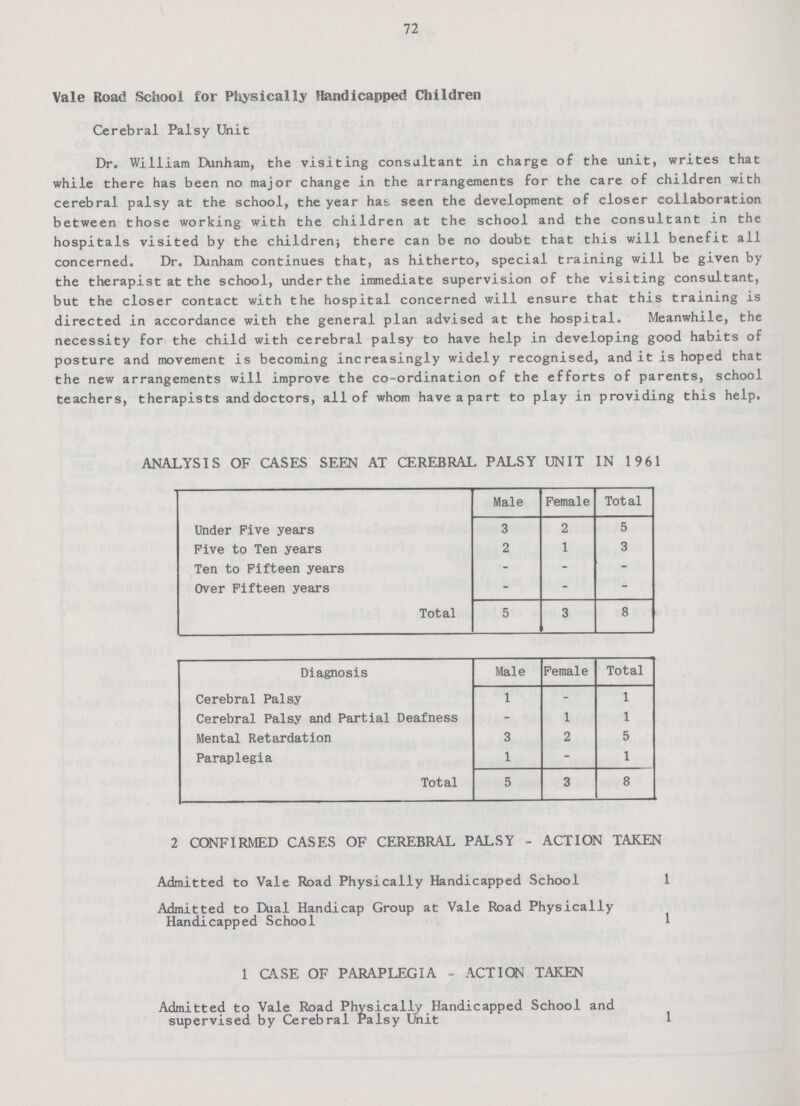 72 Vale Road School for Physically Handicapped Children Cerebral Palsy Unit Dr. William Dunham, the visiting consultant in charge of the unit, writes that while there has been no major change in the arrangements for the care of children with cerebral palsy at the school, the year hat seen the development of closer collaboration between those working with the children at the school and the consultant in the hospitals visited by the children; there can be no doubt that this will benefit all concerned. Dr. Dunham continues that, as hitherto, special training will be given by the therapist at the school, under the immediate supervision of the visiting consultant, but the closer contact with the hospital concerned will ensure that this training is directed in accordance with the general plan advised at the hospital. Meanwhile, the necessity for the child with cerebral palsy to have help in developing good habits of posture and movement is becoming increasingly widely recognised, and it is hoped that the new arrangements will improve the co-ordination of the efforts of parents, school teachers, therapists and doctors, all of whom have a part to play in providing this help. ANALYSIS OF CASES SEEN AT CEREBRAL PALSY UNIT IN 1961 Male Female Total Under Five years 3 2 5 Five to Ten years 2 1 3 Ten to Fifteen years - - - Over Fifteen years - - - Total 5 3 8 Diagnosis Male Female Total Cerebral Palsy 1 - 1 Cerebral Palsy and Partial Deafness - 1 1 Mental Retardation 3 2 5 Paraplegia 1 - 1 Total 5 3 8 2 CONFIRMED CASES OF CEREBRAL PALSY - ACTION TAKEN Admitted to Vale Road Physically Handicapped School 1 Admitted to Rial Handicap Group at Vale Road Physically Handicapped School 1 1 CASE OF PARAPLEGIA - ACTION TAKEN Admitted to Vale Road Physically Handicapped School and supervised by Cerebral Palsy Unit 1