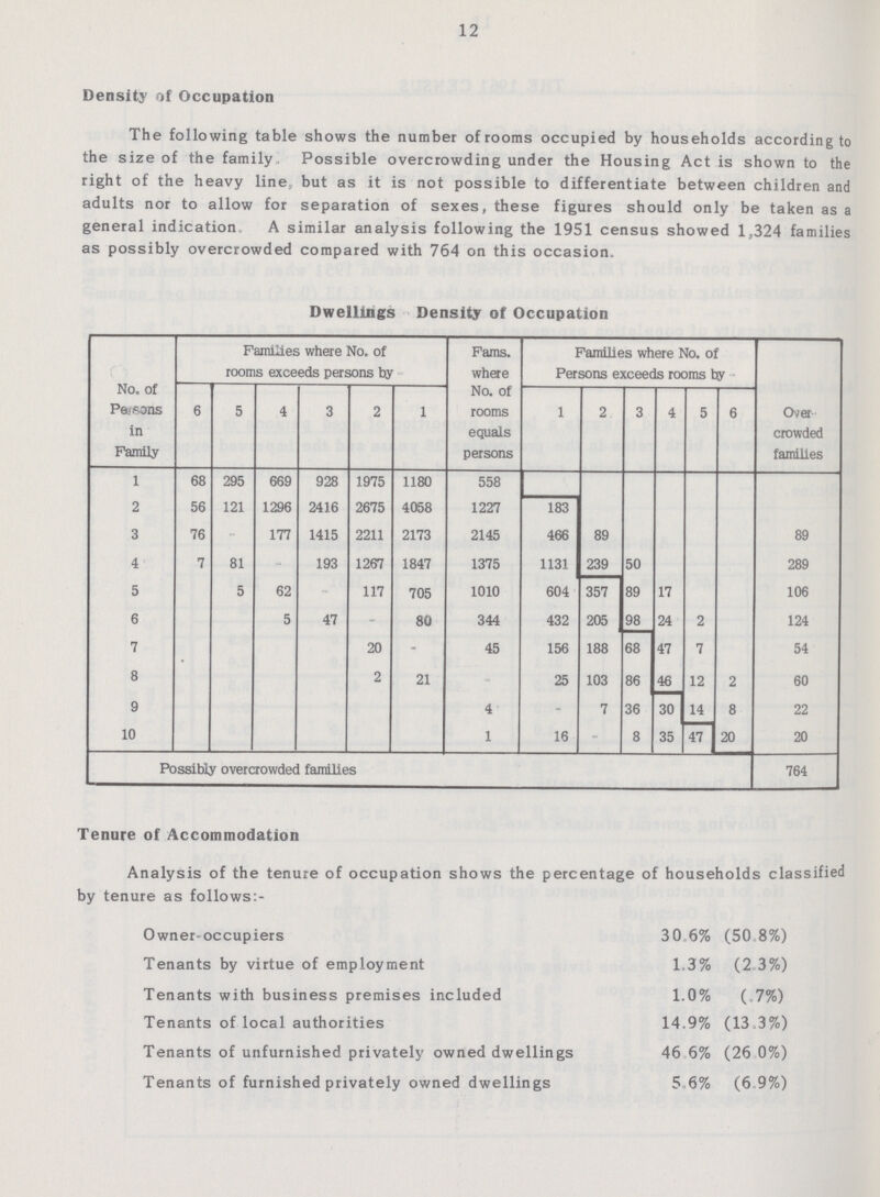 12 Density of Occupation The following table shows the number of rooms occupied by households according to the size of the family. Possible overcrowding under the Housing Act is shown to the right of the heavy line, but as it is not possible to differentiate between children and adults nor to allow for separation of sexes, these figures should only be taken as a general indication A similar analysis following the 1951 census showed 1,324 families as possibly overcrowded compared with 764 on this occasion. Dwellings Density of Occupation No. of Persons in Family Families where No. of rooms exceeds persons by Fams. where No. of rooms equals persons Families where No. of Persons exceeds rooms by Over crowded families 6 5 4 3 2 1 1 2 3 4 5 6 1 68 295 669 928 1975 1180 558 2 56 121 1296 2416 2675 4058 1227 183 3 76 - 177 1415 2211 2173 2145 466 89 89 4 7 81 - 193 1267 1847 1375 1131 239 50 289 5 5 62 - 117 705 1010 604 357 89 17 106 6 5 47 - 80 344 432 205 98 24 2 124 7 20 - 45 156 188 68 47 7 54 8 2 21 - 25 103 86 46 12 2 60 9 4 - 7 36 30 14 8 22 10 1 16 - 8 35 47 20 20 Possibly overcrowded families 764 Tenure of Accommodation Analysis of the tenure of occupation shows the percentage of households classified by tenure as follows:- Owner-occupiers 30.6% (50.8%) Tenants by virtue of employment 1.3% (2.3%) Tenants with business premises included 1.0% (.7%) Tenants of local authorities 14.9% (13.3%) Tenants of unfurnished privately owned dwellings 46.6% (26.0%) Tenants of furnished privately owned dwellings 5.6% (6.9%)