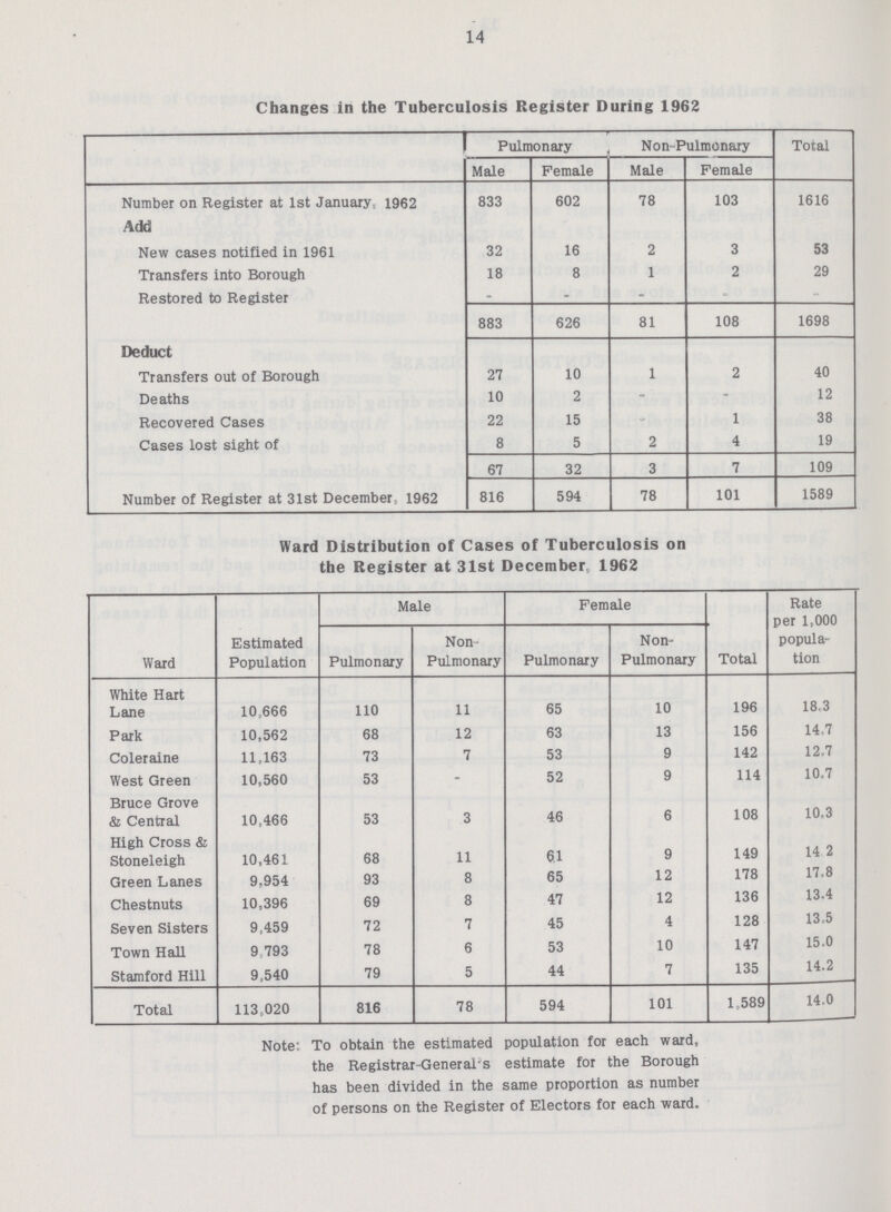 14 Changes in the Tuberculosis Register During 1962 Pulmonary Non-Pulmonary Total Male Female Male Female Number on Register at 1st January, 1962 Add 833 602 78 103 1616 New cases notified in 1961 32 16 2 3 53 Transfers into Borough 18 8 1 2 29 Restored to Register - - - - - 883 626 81 108 1698 Deduct Transfers out of Borough 27 10 1 2 40 Deaths 10 2 - - 12 Recovered Cases 22 15 - 1 38 Cases lost sight of 8 5 2 4 19 67 32 3 7 109 Number of Register at 31st December, 1962 816 594 78 101 1589 Ward Distribution of Cases of Tuberculosis on the Register at 31st December, 1962 Ward Estimated Population Male Female Total Rate per 1,000 popula tion Pulmonary Non Pulmonary Pulmonary Non Pulmonary White Hart Lane 10,666 110 11 65 10 196 18,3 Park 10,562 68 12 63 13 156 14,7 Coleraine 11,163 73 7 53 9 142 12,7 West Green 10,560 53 - 52 9 114 10,7 Bruce Grove & Central 10,466 53 3 46 6 108 10,3 High Cross & Stoneleigh 10,461 68 11 61 9 149 14,2 Green Lanes 9,954 93 8 65 12 178 17,8 Chestnuts 10,396 69 8 47 12 136 13,4 Seven Sisters 9,459 72 7 45 4 128 13,5 Town Hall 9,793 78 6 53 10 147 15,0 Stamford Hill 9,540 79 5 44 7 135 14,2 Total 113,020 816 78 594 101 1,589 14,0 Note: To obtain the estimated population for each ward, the Registrar-General's estimate for the Borough has been divided in the same proportion as number of persons on the Register of Electors for each ward.