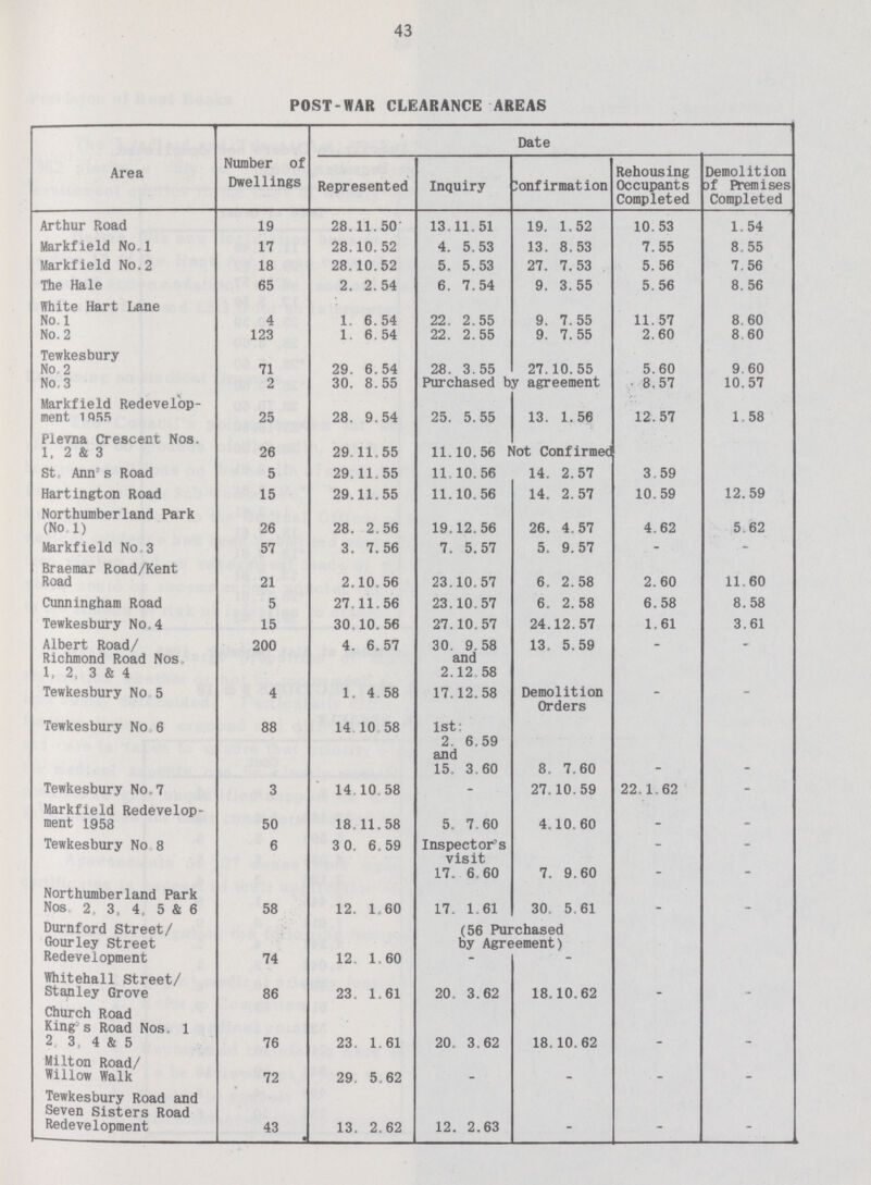 43 POST-WAR CLEARANCE AREAS Area Number of Dwellings Date Represented Inquiry Confirmation Rehousing Occupants Completed Demolition of Premises Completed Arthur Road 19 28.11.50 13.11.51 19. 1.52 10.53 1.54 Markfield No.1 17 28.10.52 4. 5.53 13. 8.53 7.55 8.55 Markfield No.2 18 28.10.52 5. 5.53 27. 7.53 5.56 7.56 The Hale 65 2. 2.54 6. 7.54 9. 3.55 5.56 8. 56 White Hart Lane No. 1 4 1. 6.54 22. 2.55 9. 7.55 11.57 8.60 No. 2 123 1. 6.54 22. 2.55 9. 7.55 2.60 8 60 Tewkesbury No.2 71 29.6.54 28. 3.55 27.10. 55 5.60 9.60 No.3 2 30. 8.55 Purchased by agreement 8.57 10.57 Markfield Redevelop ment 1 955 25 28. 9.54 25. 5.55 13. 1.56 12.57 1.58 Plevna Crescent Nos. 1, 2 & 3 26 29.11.55 11.10.56 Not Confirmed St Ann's Road 5 29.11.55 11.10.56 14. 2.57 3.59 Hartington Road 15 29.11.55 11.10.56 14. 2.57 10.59 12.59 Northumberland Park (No 1) 26 28. 2.56 19.12.56 26. 4.57 4.62 5.62 Markfield No,3 57 3. 7.56 7. 5.57 5. 9.57 - - Braemar Road/Kent Road 21 2.10.56 23.10.57 6. 2.58 2.60 11.60 Cunningham Road 5 27.11.56 23.10.57 6. 2.58 6.58 8.58 Tewkesbury No.4 15 30.10.56 27.10.57 24.12.57 1.61 3.61 Albert Road/ Richmond Road Nos 1, 2, 3 & 4 200 4. 6.57 30. 9.58 and 2.12 58 13. 5.59 - - Tewkesbury No 5 4 1.4.58 17.12.58 Demolition Orders - - Tewkesbury No 6 88 14.10.58 1st: 2. 6.59 and 15, 3 60 8. 7.60 - - Tewkesbury No.7 3 14.10 58 - 27.10.59 22.1.62 - Markfield Redevelop ment 1958 50 18.11.58 5. 7 60 4.10.60 - - Tewkesbury No 8 6 3 0. 6.59 Inspector's visit 7. 9.60 - - 17. 6 60 - - Northumberland Park Nos 2, 3, 4, 5 & 6 58 12.1.60 17. 1.61 30 5.61 - - Durnford Street/ Gourley Street 74 12. 1.60 (56 Purchased by Agreement) - - Redevelopment - - Whitehall Street/ Stanley Grove 86 23. 1.61 20. 3.62 18.10.62 - - Church Road Kings Road Nos. 1 2, 3, 4 & 5 76 23.1.61 20. 3.62 18.10.62 - - Milton Road/ Willow Walk 72 29.5.62 - - - - Tewkesbury Road and Seven Sisters Road Redevelopment 43 • 13.2.62 12. 2.63 - - -