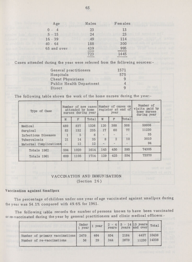 65 Age Males Females 0-4 23 13 5-15 24 23 16-39 49 114 40-64 188 300 65 and over 439 995 723 1445 Cases attended during the year were referred from the following sources:- General practitioners 1571 Hospitals 575 Chest Physicians 9 Public Health Department 4 Direct 9 The following table shows the work of the home nurses during the year.- Type of Case Number of new cases attended by home nurses during year Number of cases on register at end of year Number of visits paid by home nurses during year M F Total M F Total Medical 489 837 1326 120 388 508 59936 Surgical 83 152 235 17 60 77 11230 Infectious Diseases 1 5 6 - - - 35 Tuberculosis 21 14 35 8 2 10 3010 Maternal Complications - 12 12 - - - 94 Totals 1962 594 1020 1614 145 450 595 74305 Totals 1961 609 1105 1714 129 425 554 73570 VACCINATION AND IMMUNISATION (Section 26) Vaccination against Smallpox The percentage of children under one year of age vaccinated against smallpox during the year was 54 1% compared with 49 6% for 1961. The following table records the number of persons known to have been vaccinated or re-vaccinated during the year by general practitioners and clinic medical officers - Under 1 year 1 year 2 - 4 years 5 - 14 years 15 years and over Total Number of primary vaccinations 2479 464 854 2184 4457 10438 Number of re-vaccinations 56 29 344 2679 11230 14338