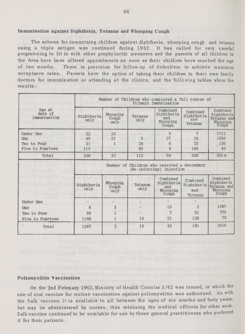 66 Immunisation against Diphtheria, Tetanus and Whooping Cough The scheme for immunising children against diphtheria whooping cough and tetanus using a triple antigen was continued during 1962 It has called for very careful programming to fit in with other prophylactic measures and the parents of all children in the Area have been offered appointments as soon as their children have reached the age of two months. There is provision for follow-up of defaulters to achieve maximum acceptance rates. doctors for immunisation or attending at the clinics, and the following tables show the results - Parents have the option of taking their children to their own family doctors for immunisation or attending at the clinics, and the following tables show the results:- Age at date of immunisation Number of Children who completed a full course of Primary Immunisation Diphtheria only Whooping Cough only Tetanus only Combined Diphtheria and Whooping Cough Combined Diphtheria and Tetanus Combined Diphtheria Tetanus and Whooping Cougn Under One 22 10 - 9 7 1712 One 45 21 3 27 18 1636 Two to Four 31 1 26 6 25 150 Five to Fourteen 110 - 83 8 186 40 Total 208 32 112 50 236 3538 Number of Children who received a Secondary (Re-inforcing) injection Diphtheria only Whooping Cough only Tetanus only Combined Diphtheria and Whooping Cougn Combined Diphtheria and Tetenus Combined Diphtheria Tetanus and Whooping Cough Under One - - - - - - One 6 3 - 15 2 1567 Two to Four 93 1 - 7 31 773 Five to Fourteen 1168 1 13 21 128 78 Total 1267 5 13 43 161 2418 Poliomyelitis Vaccination On the 2nd February 1962, Ministry of Health Circular 3/62 was issued, in which the use of oral vaccine for routine vaccination against poliomyelitis was authorised, As with the Salk vaccine, it is available to all between the ages of six months and forty years, but may be administered by nurses, thus releasing the medical officers for other work Salk vaccine continued to be available for use by those general practitioners who preferred it for their patients.