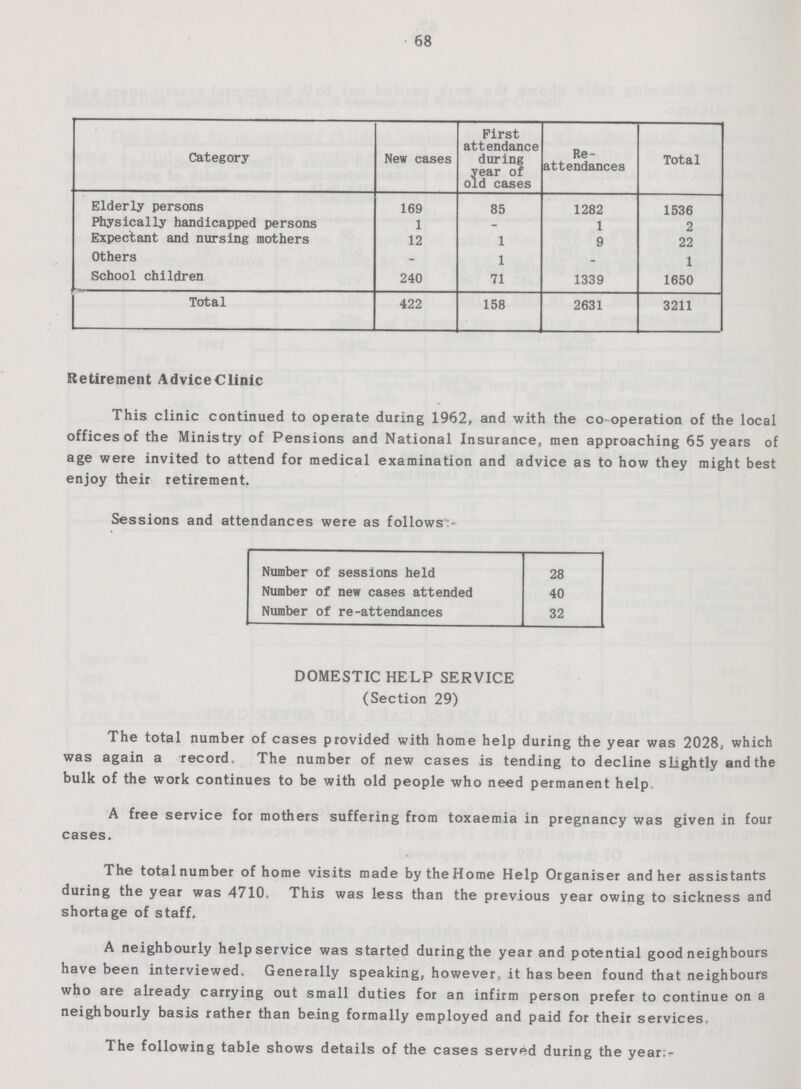 68 Category New cases First attendance during year of old cases Re attendances Total Elderly persons 169 85 1282 1536 Physically handicapped persons 1 - 1 2 Expectant and nursing mothers 12 1 9 22 Others - 1 - 1 School children 240 71 1339 1650 Total 422 158 2631 3211 Retirement AdviceClinic This clinic continued to operate during 1962, and with the co operation of the local offices of the Ministry of Pensions and National Insurance, men approaching 65 years of age were invited to attend for medical examination and advice as to how they might best enjoy their retirement. Sessions and attendances were as follows - Number of sessions held 28 Number of new cases attended 40 Number of re-attendances 32 DOMESTIC HELP SERVICE (Section 29) The total number of cases provided with home help during the year was 2028, which was again a record. The number of new cases is tending to decline slightly and the bulk of the work continues to be with old people who need permanent help A free service for mothers suffering from toxaemia in pregnancy was given in four cases. The total number of home visits made by the Home Help Organiser and her assistants during the year was 4710. This was less than the previous year owing to sickness and shortage of staff. A neighbourly help service was started during the year and potential good neighbours have been interviewed. Generally speaking, however, it has been found that neighbours who are already carrying out small duties for an infirm person prefer to continue on a neighbourly basis rather than being formally employed and paid for their services. The following table shows details of the cases served during the year:-