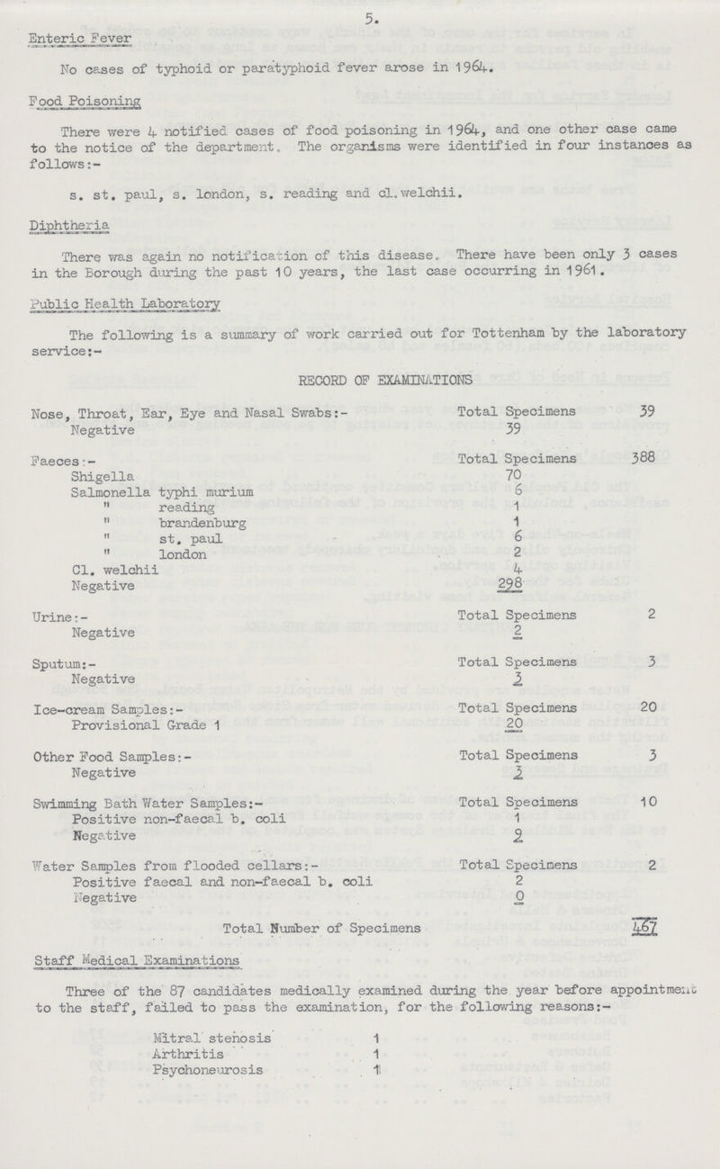 5. Enteric Fever No cases of typhoid or paratyphoid fever arose in 19 Food Poisoning There were 1+ notified cases of food poisoning in 1964, and one other case came to the notice of the department. The organisms were identified in four instances as follows:- s. st. paul, s. london, s. reading and cl.welchii. Diphtheria There was again no notification of this disease. There have been only 3 cases in the Borough during the past 10 years, the last case occurring in 1961. Public Health Laboratory The following is a summary of work carried out for Tottenham by the laboratory service RECORD OF EXAMINATIONS Nose, Throat, Ear, Eye and Nasal Swabs:- Total Specimens 39 Negative 39 Faeces:- Total Specimens 388 Shigella 70 Salmonella typhi murium 6  reading 1  brandenburg 1  st. paul 6  london 2 01. welchii 4 Negative 298 Urine:- Total Specimens 2 Negative 2 Sputum:- Total Specimens 3 Negative 3 Ice-cream Samples:- Total Specimens 20 Provisional Grade 1 20 Other Food Samples:- Total Specimens 3 Negative 3 Swimming Bath Water Samples:- Total Specimens 10 Positive non-faecal b. coli 1 Negative Water Samples from flooded cellars:- Total Specimens 2 Positive faecal and non-faecal b. coli 2 Negative 0 Total Number of Specimens Staff Medical Examinations Three of the 87 candidates medically examined during the year before appointment; to the staff, failed to pass the examination, for the following reasons:- M'itral stenosis 1 Arthritis 1 Psychoneurosis 1