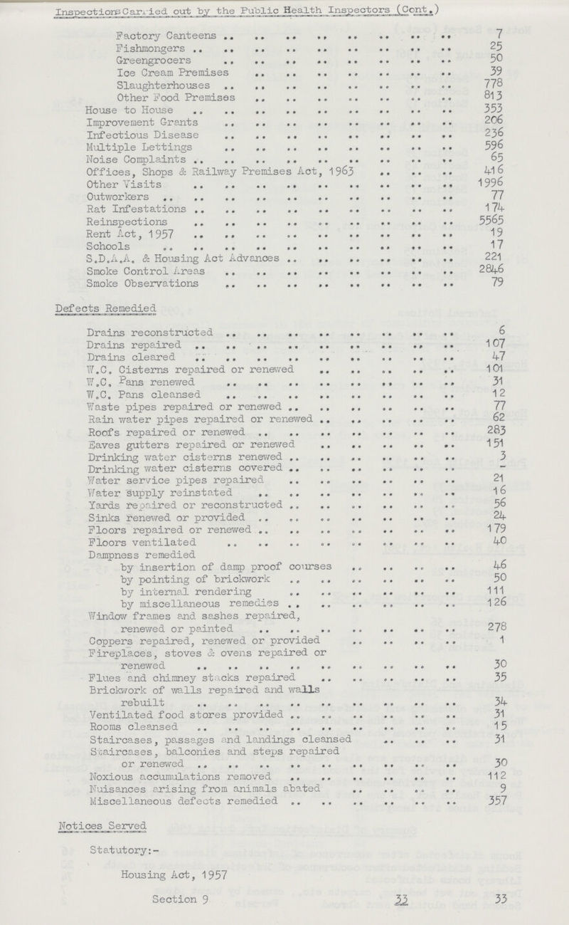 Inspectiors Carrried out by the Public Health. Inspectors (Cont.) Factory Canteens 7 Fishmongers 25 Greengrocers 50 Ice Cream Premises 39 Slaughterhouses 778 Other Food Premises 813 House to House 353 Improvement Grants 206 Infectious Disease 236 Multiple Lettings 596 Noise Complaints 65 Offices, Shops & Railway Premises Act, 1963 416 Other Visits 1 996 Outworkers 77 Rat Infestations 1 74 Reinspections 5565 Rent Act, 1957 . * 19 Schools 17 S.D.A.A. & Housing Act Advances 221 Smoke Control Areas 2846 Smoke Observations 79 Defects Remedied Drains reconstructed 6 Drains repaired 107 Drains cleared 47 W.C. Cisterns repaired or renewed 101 W.C. Pans renewed 31 W.C. Pans cleansed 12 Waste pipes repaired or renewed 77 Rain water pipes repaired or renewed 62 Roofs repaired or renewed 283 Eaves gutters repaired or renewed 151 Drinking water cisterns renewed 3 Drinking water cisterns covered - Water service pipes repaired 21 Water supply reinstated 1 6 Yards repaired or reconstructed 56 Sinks renewed or provided 24 Floors repaired or renewed 179 Floors ventilated 40 Dampness remedied by insertion of damp proof courses 46 by pointing of brickwork 50 by internal rendering 111 by miscellaneous remedies 126 Window frames and sashes repaired, renewed or painted 278 Coppers repaired, renewed or provided 1 Fireplaces, stoves & ovens repaired or renewed 30 Flues and chimney stacks repaired 35 Brickwork of walls repaired and walls rebuilt 34 Ventilated food stores provided 31 Rooms cleansed 15 Staircases, passages and landings cleansed 31 Staircases, balconies and steps repaired or renewed 30 Noxious accumulations removed 112 Nuisances arising from animals abated 9 Miscellaneous defects remedied 357 Notices Served Statutory:- Housing Act, 1957 Section 9 33 33