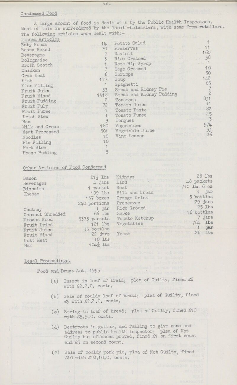 -16- Condemned Food A large amount of food is dealt with by the Public Health Inspectors. Most of this is surrendered by the local wholesalers, with some from retailers. The following articles were dealt with: Tinned Articles Baby Foods 14 Potato Salad Beans Baked 70 Preserves 11 Beverages 2 Ravioli 160 Bolognaise 3 Rice Creamed 38 Broth Scotch 1 Rose Hip Syrup 1 Chicken 7 Sago Creamed 10 Crab Meat 6 Shrimps 50 Pish 117 Soup 142 Plan Pilling 1 Spaghetti 63 Fruit Juice 33 Steak and Kidney Pie 7 Fruit Mixed 1418 Steak and Kidney Pudding 2 Pruit Pudding 2 Tomatoes 831 Pruit Pulp 72 Tomato Juice 11 Pruit Puree 1 Tomato Paste 82 Irish Stew 1 Tomato Puree 45 Ham 9 Tongues 3 Milk and Cream 180 Vegetables 574 Meat Processed 501 Vegetable Juice 33 Noodles 10 Vine Leaves 26 Pie Pilling 10 Pork Stew 1 Pease Pudding 5 Other Articles of Food Condemned Bacon 61½ lbs Kidneys 28 lbs Beverages 4 jars Lard 48 packets Biscuits 1 packet Meat 710 lbs 6 oz Cheese 199 lbs Milk and Cream 1 jar 137 boxes Orange Drink 3 bottles 240 portions Preserves 29 jars Chutney 1 jar Rice Ground 25 lbs Coconut Shredded 66 lbs Sauce 16 bottles Frozen Food 5373 packets Tomato Ketchup 7 jars Pruit Dried 121 lbs Vegetables 784 lbs Fruit Juice 35 boctles 1 jar Fruit Mixed 22 jars Yeast 28 lbs Goat Meat 1 0 lbs Ham 104½ lbs Legal Proceedings. Food and Drugs Act, 1955 (a) Insect in loaf of bread; plea of Guilty, fined £2 with £2.2.0. costs. (b) Sale of mouldy loaf of bread; plea of Guilty, fined £5 with £2.2 .0. costs. (c) String in loaf of bread; plea of Guilty, fined £10 with £5.5.0. costs. (d) Beetroots in gutter, and failing to give name and address to public health inspector; plea of Not Guilty but offences proved, fined £1 on first count and £3 on second count. (e) Sale of mouldy pork pie; plea of Not Guilty, fined £10 with £10.1 0.0. costs.