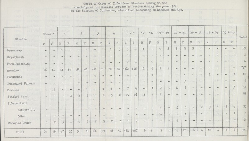 Table of Cases of Infectious Diseases coming to the knowledge of the Medical Officer of Health during the year 1964 in the Borough of Tottenham, classified according bo Disease and Age. Disease Under 1 1 2 3 4 5-9 10 - 14 15 - 19 20-34 35-44 45-64 65 & up Total M F M F M F M F M F M F M F M F M F M F M F M F Dysentery - - 1 - - - - 1 1 5 3 4 1 - 1 2 3 3 3 1 - - - - 29 Erysipelas - - - - - - - - - - - - - - - - - - - - - 2 - - 2 Food Poisoning - - - - - - - - - - 2 - - 1 - - - 1 - - - - - - 4 Measles 16 14 43 51 52 62 60 51 50 41 160 136 2 6 2 1 - - - - - - - - 747 Pneumonia - - - - - - 1 - - - - - - 1 - - - 1 1 - 3 - - 3 10 Puerperal Pyrexia - - - - - - - - - - - - - - - - - 3 - - - - - - 3 Scabies 1 3 - - - 1 - 1 1 - 2 4 - 1 2 3 4 6 - - - - - 3 32 Scarlet Fever - - - 2 3 5 4 2 5 2 15 16 3 1 1 - - - - - - - - - 59 Tuberculosis Respiratory - - - - - - - - - - - - - - 1 - 5 6 2 2 9 1 8 1 35 Other - - - - - - - - - - - - - - - - 1 1 - 1 - 1 - 1 5 Whooping Cough 4 2 3 - 1 2 1 3 2 2 2 7 — 1 — — 1 — — — — — — - 31 Total 21 19 47 53 56 70 66 59 58 50 184 167 6 11 7 6 14 21 6 4 1 2 4 8 8 957