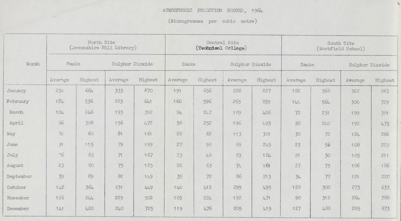 ATMOSPHERIC POLLUTION RECORD, 1964. (Microgrammes per cubic metre) Month North Site (Devonshire Hill Library) Central Site (Technical College) South Site (Markfield School) Smoke Sulphur Dioxide Smoke Sulphur Dioxide Smoke Sulphur Dioxide Average Highest Average Highest Average Highest Average Highest Average Highest Average Highest January 232 664 333 870 191 656 288 827 182 568 362 963 February 184 536 283 641 160 596 265 859 144 564 300 729 March 104 246 193 392 94 247 189 406 72 231 199 381 April 66 308 156 472 58 232 196 493 58 240 192 475 May 30 60 81 161 28 62 113 301 30 72 124 266 June 31 115 79 199 27 98 89 245 23 58 108 223 July 26 83 71 167 23 48 83 184 21 30 105 211 August 23 80 75 125 20 63 74 161 27 75 106 186 September 39 89 80 149 35 72 86 213 34 77 121 220 October 148 364 231 449 140 412 299 495 128 300 273 633 November 126 244 229 502 105 224 192 471 90 312 264 788 December 141 480 240 725 119 476 205 415 127 488 285 873