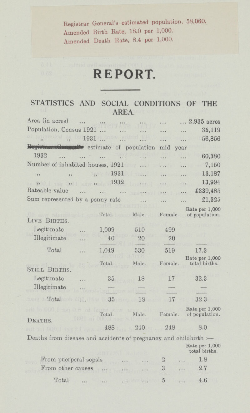 Registrar General's estimated population, 58,060. Amended Birth Rate, 18.0 per 1,000. Amended Death Rate, 8.4 per 1,000. REPORT. STATISTICS AND SOCIAL CONDITIONS OF THE AREA. Area (in acres) 2,935 acres Population, Census 1921 35,119 „ „ „ „ 1931 56,856 1932 60,380 Number of inhabited houses, 1921 7,150 „ „ „ „ 1931 13,187 „ „ „ „ 1932 13,994 Rateable value £339,485 Sum represented by a penny rate £1,325 Total. Male. Female. Rate per 1,000 of population. Live Births. Legitimate 1,009 510 499 Illegitimate 40 20 20 - Total 1,049 530 519 17.3 Total. Male. Female. Rate per 1,000 total births. Still Births. Legitimate 35 18 17 32.3 Illegitimate — — — — Total 35 18 17 32.3 Total. Male. Female. Rate per 1,000 of population. Deaths. 488 240 248 8.0 Deaths from disease and accidents of pregnancy and childbirth:— Rate per 1,000 total births. From puerperal sepsis 2 1.8 From other causes 3 2.7 Total 5 4.6