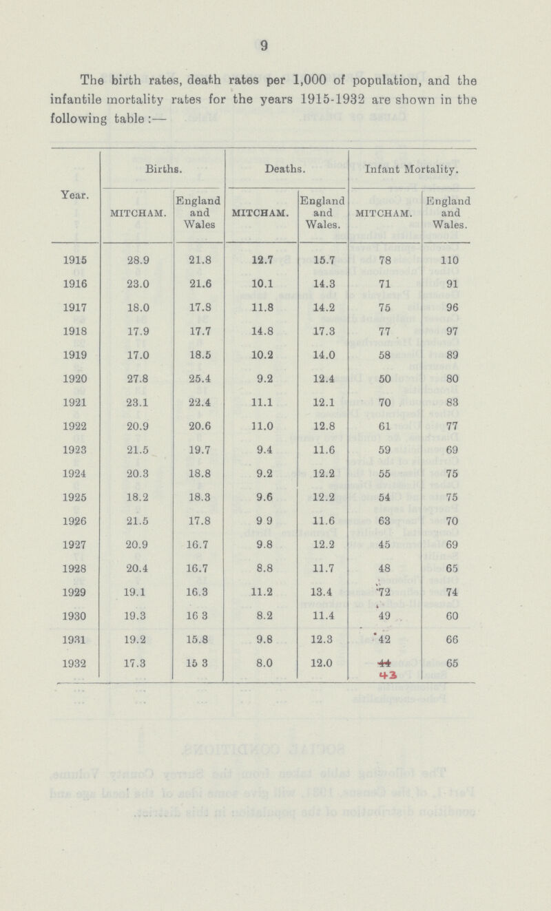 9 The birth rates, death rates per 1,000 of population, and the infantile mortality rates for the years 1915-1932 are shown in the following table:— Year. Births. Deaths. Infant Mortality. MITCHAM. England and Wales MITCHAM. England and Wales. MITCHAM. England and Wales. 1915 28.9 21.8 12.7 15.7 78 110 1916 23.0 21.6 10.1 14.3 71 91 1917 18.0 17.8 11.8 14.2 75 96 1918 17.9 17.7 14.8 17.3 77 97 1919 17.0 18.5 10.2 14.0 58 89 1920 27.8 25.4 9.2 12.4 50 80 1921 23.1 22.4 11.1 12.1 70 83 1922 20.9 20.6 11.0 12.8 61 77 1923 21.5 19.7 9.4 11.6 59 69 1924 20.3 18.8 9.2 12.2 55 75 1925 18.2 18.3 9.6 12.2 54 75 1926 21.5 17.8 9 9 11.6 63 70 1927 20.9 16.7 9.8 12.2 45 69 1928 20.4 16.7 8.8 11.7 48 65 1929 19.1 16.3 11.2 13.4 72 74 1930 19.3 16 3 8.2 11.4 49 60 1931 19.2 15.8 9.8 12.3 42 66 1932 17.3 15 3 8.0 12.0 43 65