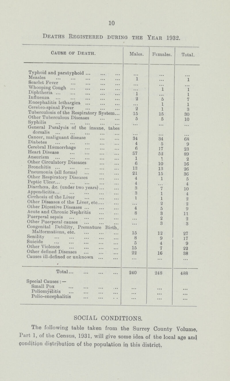 10 Deaths Registered during the Year 1932. Cause of Death. Males. Females. Total. Typhoid and paratyphoid ... ... ... Measles 1 ... 1 Scarlet Fever ... ... ... Whooping Cough ... 1 1 Diphtheria 1 ... 1 Influenza 2 5 7 Encephalitis lethargica ... 1 1 Cerebro-spinal Fever 2 1 3 Tuberculosis of the Respiratory System 15 15 30 Other Tuberculous Diseases 5 5 10 Syphilis ... ... ... General Paralysis of the insane, tabes dorsalis ... ... ... Cancer, malignant disease 34 34 68 Diabetes 4 5 9 Cerebral Haemorrhage 6 17 23 Heart Disease 37 52 89 Aneurism 1 1 2 Other Circulatory Diseases 6 10 16 Bronchitis 13 13 26 Pneumonia (all forms) 21 15 36 Other Respiratory Diseases 4 1 5 Peptic Ulcer 4 ... 4 Diarrhoea, &c. (under two years) 8 7 10 Appendicitis 3 1 4 Cirrhosis of the Liver 1 1 2 Other Diseases of the Liver, etc. ... 2 2 Other Digestive Diseases ... 5 9 Acute and Chronic Nephritis ... 3 11 Puerperal sepsis ... 2 2 Other Puerperal causes ... 3 3 Congenital Debility, Premature Birth, ... ... ... Malformations, etc. 15 12 27 Senility 8 9 17 Suicide 5 4 9 Other Violence 15 7 22 Other defined Diseases 22 16 38 Causes ill-defined or unknown ... ... ... Total 240 248 488 Special Causes:— Small Pox ... ... ... Poliomyelitis ... ... ... Polio-encephalitis ... ... ... SOCIAL CONDITIONS. The following table taken from the Surrey County Volume, Part 1, of the Census, 1931, will give some idea of the local age and condition distribution of the population in this district.