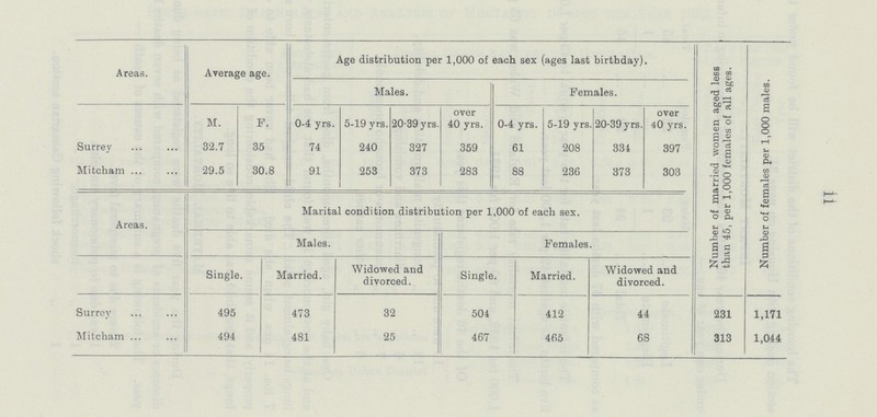 Areas. Average age. Age distribution per 1,000 of each sex (ages last birthday). Number of married women aged less than 45, per 1,000 females of all ages. Number of females per 1,000 males. Males. Females. M. F. 0-4 yrs. 5-19 yrs. 20-39 yrs. over 40 yrs. 0-4 yrs. 5-19 yrs 20-39 yrs. over 40 yrs. Surrey 32.7 35 74 240 327 359 61 208 334 397 Mitcham 29.5 30.8 91 253 373 283 88 236 373 303 Areas. Marital condition distribution per 1,000 of each sex. Males. Females. Single. Married. Widowed and divorced. Single. Married. Widowed and divorced. Surrey 495 473 32 504 412 44 231 1,171 Mitcham 494 481 25 467 465 68 313 1,044 11