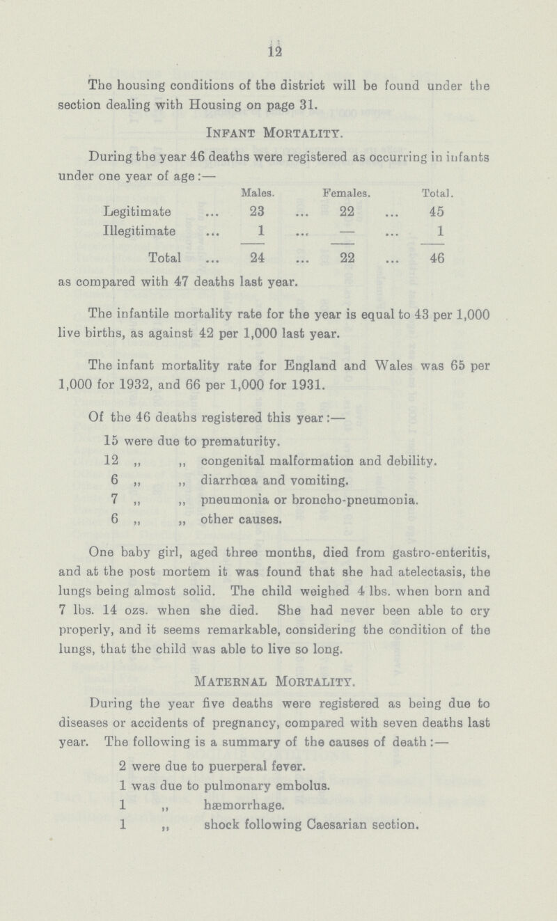 12 The housing conditions of the district will be found under the section dealing with Housing on page 31. Infant Mortality. as compared with 47 deaths last year. The infantile mortality rate for the year is equal to 43 per 1,000 live births, as against 42 per 1,000 last year. The infant mortality rate for England and Wales was 65 per 1,000 for 1932, and 66 per 1,000 for 1931. Of the 46 deaths registered this year:— 15 were due to prematurity. 12 „ „ congenital malformation and debility. 6 „ „ diarrhoea and vomiting. 7 „ „ pneumonia or broncho-pneumonia. 6 „ „ other causes. One baby girl, aged three months, died from gastro-enteritis, and at the post mortem it was found that she had atelectasis, the lungs being almost solid. The child weighed 4 lbs. when born and 7 lbs. 14 ozs. when she died. She had never been able to cry properly, and it seems remarkable, considering the condition of the lungs, that the child was able to live so long. Matebnal Mortality. During the year five deaths were registered as being due to diseases or accidents of pregnancy, compared with seven deaths last year. The following is a summary of the causes of death:— 2 were due to puerperal fever. 1 wa3 due to pulmonary embolus. 1 „ haemorrhage. 1 „ shock following Caesarian section. During the year 46 deaths were registered as occurring in infants under one year of age:— Males. Females. Total Legitimate 23 22 45 Illegitimate 1 — 1 Total 24 22 46