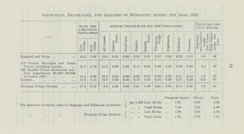 Birth-rate, Death-rate, and Analysis of Mortality during the year 1932. Rate per 1,000 total Population annual death-rate pee 1000 population. Rate per 1000 Live Births. All Causes. Enteric Fever. Small-pox. Measles. Scarlet Fever. Whooping Cough. Diphtheria. Influenza. Violence. Diarrhœa and Enteritis (under Two Years). Total Deaths under One Year. Live Births. Still births. England and Wales 15.3 0.66 12.0 0.01 0.00 0.08 0.01 0.07 0.06 0.32 0.53 6.6 65 113 County Boroughs and Great Towns, including London 15.4 0.70 11.8 0.00 0.00 0.11 0.01 0.08 0.07 0.28 0.48 8.9 69 126 Smaller Towns (Estimated resi dent populations 25,000—50,000 at Census 1931) 15.4 0.69 10.8 0.00 0.00 0.06 0.01 0.06 0.03 0.31 0.42 4.5 58 London 14.2 0.51 12.3 0.00 0.00 0.19 0.02 0.08 0.07 0.27 0.53 12.6 66 Mitcham Urban District 17.3 0.57 8.0 0.00 0.00 0.01 0.00 0.01 0.01 0.11 0.36 9.5 43 Puerperal Sepsis. Others. Total. per 1,000 Live Births 1.61 2.63 4.24 The maternal mortality rates for England and Wales are as follows: „ „ Total Births 1.54 2.52 4.06 „ „ Live Births 1.90 2.85 4.76 „ „ „ Mitcham Urban District: „ „ Total births 1.84 2.76 4.61 13