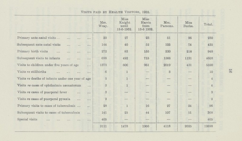 Visits paid by Health Visitors, 1932. Mrs. Wray. Miss Knight until 13-6-1932. Miss Harris from 13-6 1932. Mrs. Parsons. Miss Burke. Total. Primary ante-natal visits 33 27 23 51 96 230 Subsequent ante-natal visits 144 40 52 125 74 435 Primary birth visits 272 83 155 220 218 948 Subsequent visits to infants 698 493 715 1566 1131 4603 Visits to children under five years of age 1373 806 961 2019 431 5590 Visits re stillbirths 6 1 — 3 — 10 Visits re deaths of infants under one year of age 3 1 - — — 4 Visits re cases of ophthalmia neonatorum 3 1 — — — 4 Visits re cases of puerperal fever 3 — — — — 3 Visits re cases of puerperal pyrexia 2 — — — — 2 Primary visits to cases of tuberculosis 28 1 16 27 24 96 Subsequent visits to cases of tuberculosis 141 25 44 107 51 368 Special visits 405 — — — — 405 3111 1478 1966 4118 2025 12698 16