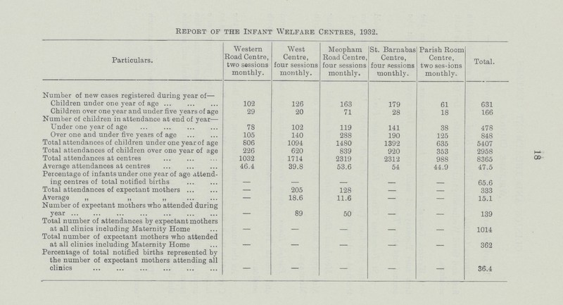 Report of the Infant Welfare Centres, 1932. Particulars. Western Road Centre, two sessions West Centre, four sessions Meopham Road Centre, four sessions St. Barnabas Centre, four sessions Parish Room Centre, two ses-ions Total. monthly. monthly. monthly. monthly. monthly. Number of new eases registered during year of— Children under one year of age 102 126 163 179 61 631 Children over one year and under five years of age 29 20 71 28 18 166 Number of children in attendance at end of year— Under one year of age 78 102 119 141 38 478 Over one and under five years of age 105 140 288 190 125 848 Total attendances of children under one year of age 806 1094 1480 1392 635 5407 Total attendances of children over one year of age 226 620 839 920 353 2958 Total attendances at centres 1032 1714 2319 2312 988 8365 Average attendances at centres 46.4 39.8 53.6 54 44.9 47.5 Percentage of infants under one year of age attend ing centres of total notified births - - - - - 65.6 Total attendances of expectant mothers — 205 128 — — 333 Average „ „ „ — 18.6 11.6 — — 15.1 Number of expectant mothers who attended during year - 89 50 - - 139 Total number of attendances by expectant mothers at all clinics including Maternity Home - - - - - 1014 Total number of expectant mothers who attended at all clinics including Maternity Home - - - - - 362 Percentage of total notified births represented by the number of expectant mothers attending all clinics — — — — — 36.4 18