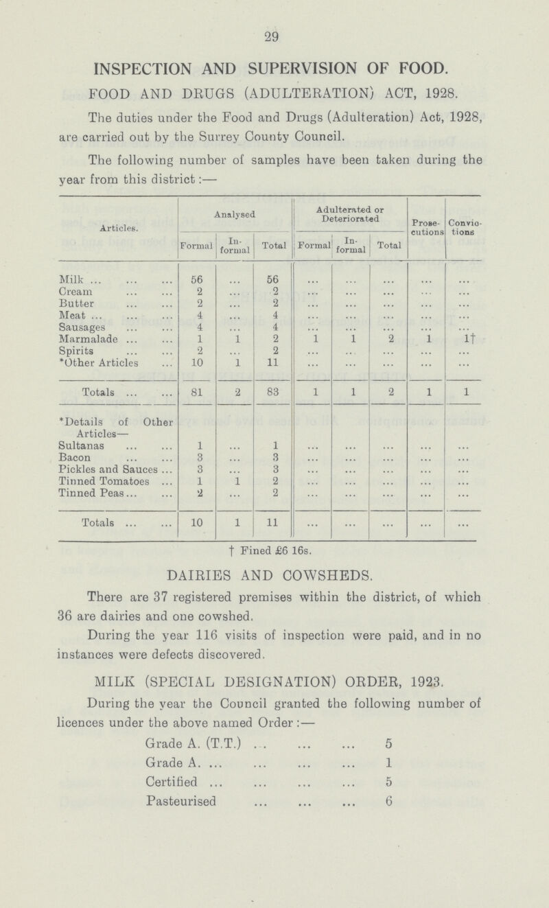 29 INSPECTION AND SUPERVISION OF FOOD. FOOD AND DRUGS (ADULTERATION) ACT, 1928. The duties under the Food and Drugs (Adulteration) Act, 1928, are carried out by the Surrey County Council. The following number of samples have been taken during the year from this district:— Articles. Analysed Adulterated or Deteriorated Prose cutions Convio tions Formal In formal Total Formal In formal Total Milk 56 ... 56 ... ... ... ... ... Cream 2 ... 2 ... ... ... ... ... Butter 2 ... 2 ... ... ... ... ... Meat 4 ... 4 ... ... ... ... ... Sausages 4 4 Marmalade 1 1 2 1 1 2 1 1 Spirits 2 ... 2 ... ... ... ... ... *Other Articles 10 1 11 ... ... ... ... ... Totals 81 2 83 1 1 2 1 1 *Details of Other Articles— Sultanas 1 ... 1 ... ... ... ... ... Bacon 3 ... 3 ... ... ... ... ... Pickles and Sauces 3 ... 3 ... ... ... ... ... Tinned Tomatoes 1 1 2 ... ... ... ... ... Tinned Peas 2 ... 2 ... ... ... ... ... Totals 10 1 11 ... ... ... ... ... † Fined £6 16s. DAIRIES AND COWSHEDS. There are 37 registered premises within the district, of which 36 are dairies and one cowshed. During the year 116 visits of inspection were paid, and in no instances were defects discovered. MILK (SPECIAL DESIGNATION) ORDER, 1923. During the year the Council granted the following number of licences under the above named Order Grade A. (T.T.) 5 Grade A. 1 Certified 5 Pasteurised 6
