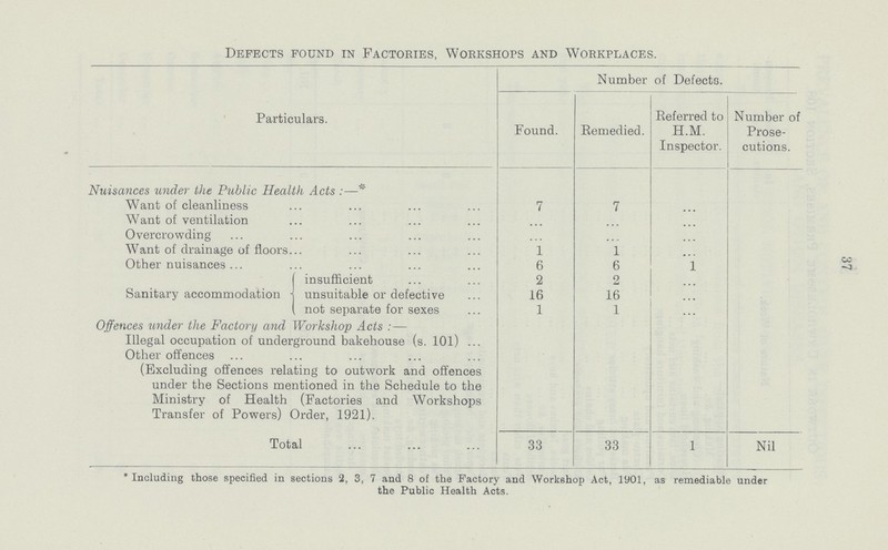 37 Defects found in Factories, Workshops and Workplaces. Particulars. Number of Defects. Found. Remedied. Referred to H.M. Inspector. Number of Prose cutions. Nuisances under the Public Health Acts :—* Want of cleanliness 7 7 ... Want of ventilation ... ... ... Overcrowding ... ... ... Want of drainage of floors 1 1 ... Other nuisances 6 6 1 Sanitary accommodation insufficient 2 2 ... unsuitable or defective 16 16 ... , not separate for sexes 1 1 ... Offences under the Factory and Workshop Acts : — Illegal occupation of underground bakehouse (s. 101) Other offences (Excluding offences relating to outwork and offences under the Sections mentioned in the Schedule to the Ministry of Health (Factories and Workshops Transfer of Powers) Order, 1921). Total 33 33 1 Nil 'Including those specified in sections 2, 3, 7 and 8 of the Factory and Workshop Act, 1901, as remediable under the Public Health Acts.
