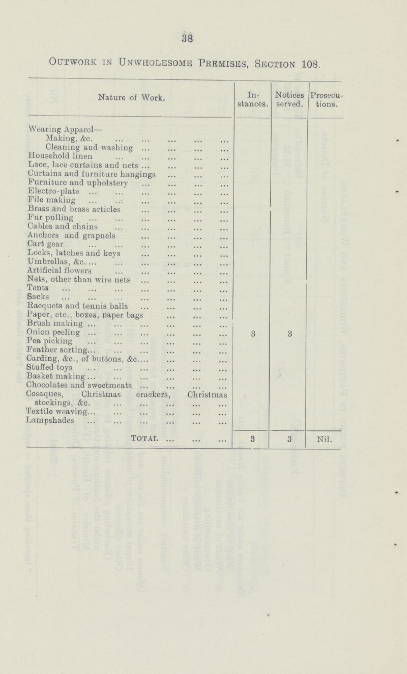 38 Outwork in Unwholesome Premises, Section 108. Nature of Work. In stances. Notices served. Prosecu tions. Wearing Apparel— Making, &c. Cleaning and washing Household linen Lace, lace curtains and nets Curtains and furniture hangings Furniture and upholstery Electro-plate File making Brass and brass articles Fur pulling Cables and chains Anchors and grapnels Cart gear Locks, latches and keys Umbrellas, &c Artificial flowers Nets, other than wire nets Tents Sacks Racquets and tennis balls Paper, etc., boxes, paper bags Brush making Onion peeling 3 3 Pea picking Feather sorting Carding, &c., of buttons, &c Stuffed toys Basket making Chocolates and sweetmeats Cosaques, Christmas crackers, Christmas stockings, &c. Textile weaving Lampshades Total 3 3 Nil.