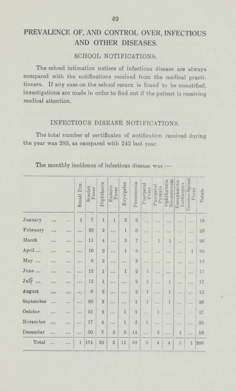 39 PREVALENCE OF, AND CONTROL OVER, INFECTIOUS AND OTHER DISEASES. SCHOOL NOTIFICATIONS. The school intimation notices of infectious disease are always compared with the notifications received from the medical practi tioners. If any case on the school return is found to be unnotified, investigations are made in order to find out if the patient is receiving medical attention. INFECTIOUS DISEASE NOTIFICATIONS. The total number of certificates of notification received during the year was 288, as compared with 242 last year. The monthly incidence of infectious disease was :— Small Pox. Scarlet Fever Diphtheria Enteric Fever Erysipelas Pneumonia Puerperal Fever Puerperal Pyrexia Ophthalmia Neonatorum Encephalitis Lethargica Cerebro-Spinal Fever s January 1 7 1 1 2 6 ... ... ... ... ... 18 February ... 20 2 ... 1 6 ... ... ... ... ... 29 March ... 11 4 ... 2 7 ... 1 1 ... ... 26 April ... 10 3 ... 1 5 ... ... ... ... 1 20 May ... 8 2 ... ... 3 ... ... ... ... ... 13 June ... 12 1 ... 1 2 1 ... ... ... ... 17 July ... 12 1 ... ... 2 1 ... 1 ... ... 17 August ... 6 2 ... ... 2 1 ... 1 ... ... 12 September ... 20 3 ... ... 1 1 ... 1 ... ... 26 October ... 21 2 ... 1 2 ... 1 ... ... ... 27 November ... 17 4 ... 1 2 1 ... ... ... ... 25 December ... 30 7 2 2 14 ... 2 ... 1 ... 58 Total 1 174 32 3 11 52 5 4 4 1 1 288