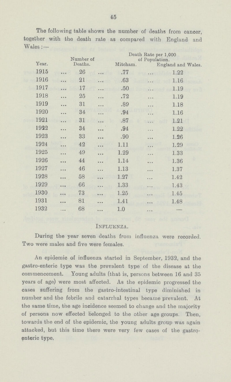 45 The following table shows the number of deaths from cancer, together with the death rate as compared with England and Wales :— Year. Number of Deaths. Death Rate per 1,000 of Population. Mitcham. England and Wales. 1915 26 .77 1.22 1916 21 .63 1.16 1917 17 .50 1.19 1918 25 .72 1.19 1919 31 .89 1.18 1920 34 .94 1.16 1921 31 .87 1.21 1922 34 .94 1.22 1923 33 .90 1.26 1924 42 1.11 1.29 1925 49 1.29 1.33 1926 44 1.14 1.36 1927 46 1.13 1.37 1928 58 1.27 1.42 1929 66 1.33 1.43 1930 73 1.25 1.45 1931 81 1.41 1.48 1932 68 1.0 — Influenza. During the year seven deaths from influenza were recorded. Two were males and five were females. An epidemic of influenza started in September, 1932, and the gastro-enteric type was the prevalent type of the disease at the commencement. Young adults (that is, persons between 16 and 35 years of age) were most affected. As the epidemic progressed the cases suffering from the gastro-intestinal type diminished in number and the febrile and catarrhal types became prevalent. At the same time, the age incidence seemed to change and the majority of persons now effected belonged to the other age groups. Then, towards the end of the epidemic, the young adults group was again attacked, but this time there were very few cases of the gastro enteric type.