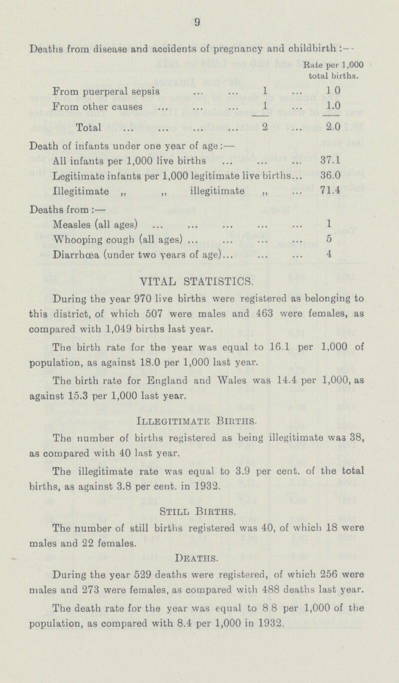 9 Deaths from disease and accidents of pregnancy and childbirth Rate per 1,000 total births. From puerperal sepsis 1 10 From other causes 1 1.0 Total 2 2.0 Death of infants under one year of age:— All infants per 1,000 live births 37.1 Legitimate infants per 1,000 legitimate live births 36.0 Illegitimate „ „ illegitimate „ 71.4 Deaths from:— Measles (all ages) 1 Whooping cough (all ages) 5 Diarrhoea (under two years of age) 4 VITAL STATISTICS. During the year 970 live births were registered as belonging to this district, of which 507 were males and 463 were females, as compared with 1,049 births last year. The birth rate for the year was equal to 161 per 1,000 of population, as against 18.0 per 1,000 last year. The birth rate for England and Wales was 14.4 per 1,000, as against 15.3 per 1,000 last year. Illegitimate Births. The number of births registered as being illegitimate was 38, as compared with 40 last year. The illegitimate rate was equal to 3.9 per cent. of the total births, as against 3.8 per cent. in 1932. Still Births. The number of still births registered was 40, of which 18 were males and 22 females. Deaths. During the year 529 deaths were registered, of which 256 were males and 273 were females, as compared wich 488 deaths last year. The death rate for the year was equal to 8 8 per 1,000 of the population, as compared with 8.4 per 1,000 in 1932.