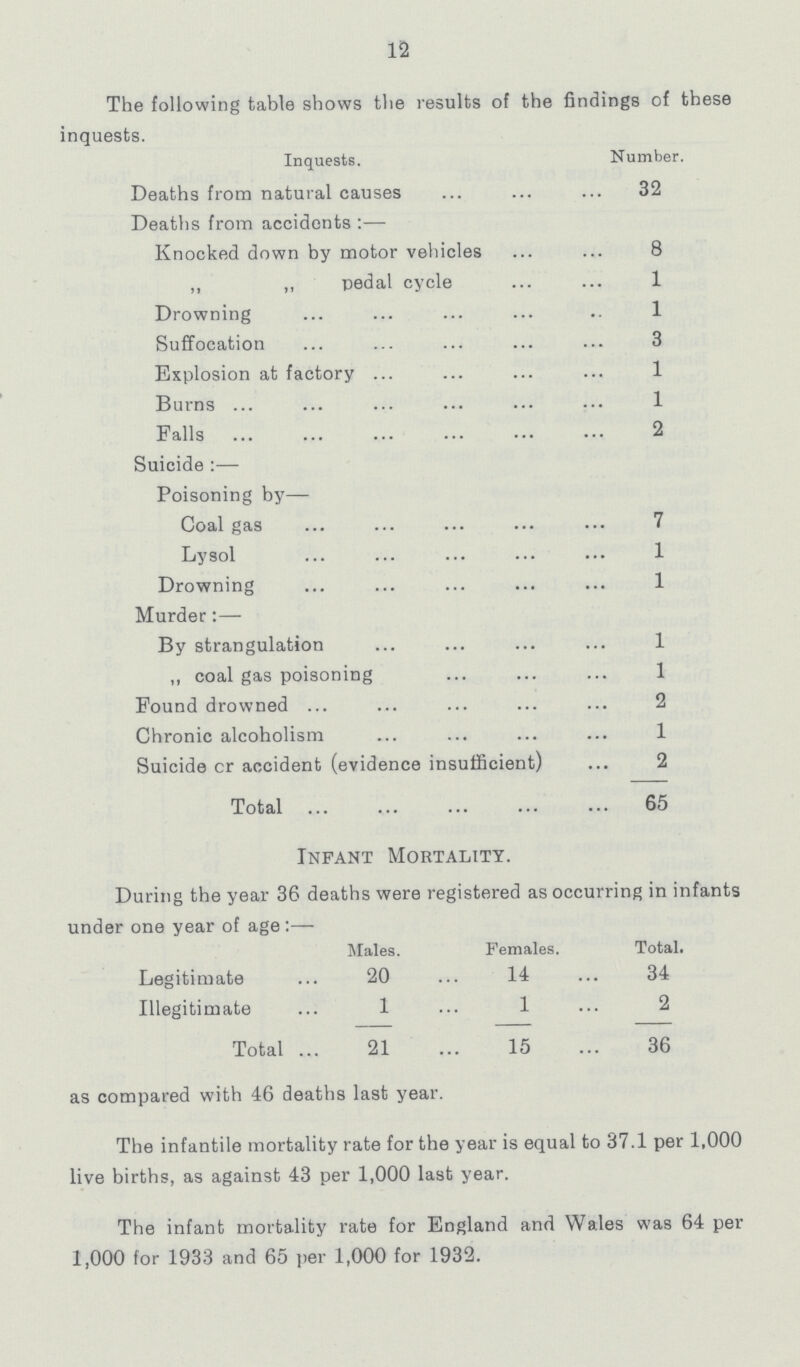 12 The following table shows the results of the findings of these inquests. Inquests. Number. Deaths from natural causes 32 Deaths from accidents:— Knocked down by motor vehicles 8 ,, ,, pedal cycle 1 Drowning 1 Suffocation 3 Explosion at factory 1 Burns 1 Falls 2 Suicide:— Poisoning by— Coal gas 7 Lysol 1 Drowning 1 Murder:— By strangulation 1 ,, coal gas poisoning 1 Found drowned 2 Chronic alcoholism 1 Suicide cr accident (evidence insufficient) 2 Total 65 Infant Mortality. During the year 36 deaths were registered as occurring in infants under one year of age:— Males. Females. . Legitimate 20 14 34 Illegitimate 1 1 2 Total 21 15 36 as compared with 46 deaths last year. The infantile mortality rate for the year is equal to 37.1 per 1,000 live births, as against 43 per 1,000 last year. The infant mortality rate for England and Wales was 64 per 1,000 for 1933 and 65 per 1,000 for 1932.