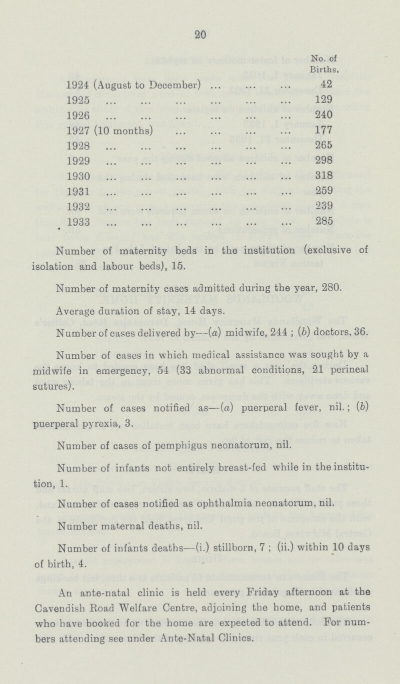 20  No. of Births. 1924 (August to December) 42 1925 129 1926 240 1927 (10 months) 177 1928 265 1929 298 1930 318 1931 259 1932 239 1933 285 Number of maternity beds in the institution (exclusive of isolation and labour beds), 15. Number of maternity cases admitted during the year, 280. Average duration of stay, 14 days. Number of cases delivered by—(a) midwife, 244; (b) doctors, 36. Number of cases in which medical assistance was sought by a midwife in emergency, 54 (33 abnormal conditions, 21 perineal sutures). Number of cases notified as—(a) puerperal fever, nil.; (b) puerperal pyrexia, 3. Number of cases of pemphigus neonatorum, nil. Number of infants not entirely breast-fed while in the institu tion, 1. Number of cases notified as ophthalmia neonatorum, nil. Number maternal deaths, nil. Number of infants deaths—(i.) stillborn, 7; (ii.) within 10 days of birth, 4. An ante-natal clinic is held every Friday afternoon at the Cavendish Road Welfare Centre, adjoining the home, and patients who have booked for the home are expected to attend. For num bers attending see under Ante-Natal Clinics.