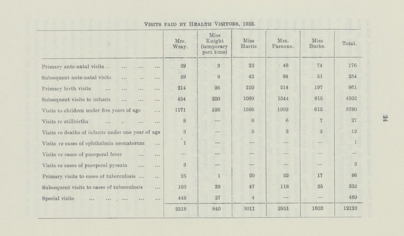 24 Visits paid by Health Visitors, 1933. Mrs. Way. Miss Knight (temporary part time) Miss Harris Mrs. Parsons. Miss Burke. Total. Primary ante-natal visits 29 3 22 48 74 176 Subsequent ante-natal visits 59 8 42 94 51 254 Primary birth visits 214 26 210 214 197 861 Subsequent visits to infants 454 200 1089 1544 815 4102 Visits to children under five years of age 1171 526 1566 1902 615 5780 Visits re stillbirths 8 — 6 6 7 27 Visits re deaths of infants under one year of age 3 — 5 2 2 12 Visits re oases of ophthalmia neonatorum 1 — — — — 1 Visits re cases of puerperal fever — — — — — — Visits re cases of puerperal pyrexia 3 — — — — 3 Primary visits to cases of tuberculosis 25 1 20 23 17 86 Subsequent visits to cases of tuberculosis 103 39 47 118 25 332 Special visits 448 37 4 — — 489 2518 840 3011 3951 1803 12123