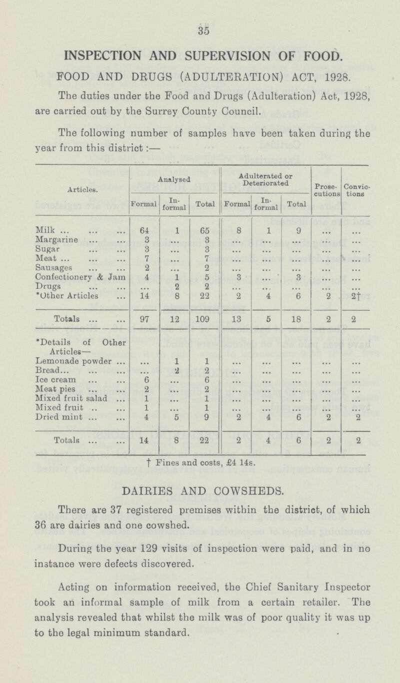 35 INSPECTION AND SUPERVISION OF FOOD. FOOD AND DRUGS (ADULTERATION) ACT, 1928. The duties under the Food and Drugs (Adulteration) Act, 1928, are carried out by the Surrey County Council. The following number of samples have been taken during the year from this district:— Articles. Analysed Adulterated or Deteriorated Prose cutions Convic tions formal In formal Total Formal In formal Total Milk 64 1 65 8 1 9 ... ... Margarine 3 ... 3 ... ... ... ... ... Sugar 3 ... 3 ... ... ... ... ... Meat 7 ... 7 ... ... ... ... ... Sausages 2 ... 2 ... ... ... ... ... Confectionery & Jam 4 1 5 3 ... 3 ... ... Drugs ... 2 2 ... ... ... ... ... *Other Articles 14 8 22 2 4 6 2 2† Totals 97 12 109 13 5 18 2 2 *Details of Other Articles— Lemonade powder ... 1 1 ... ... ... ... ... Bread ... 2 2 ... ... ... ... ... Icecream 6 ... 6 ... ... ... ... ... Meat pies 2 ... 2 ... ... ... ... ... Mixed fruit salad 1 ... 1 ... ... ... ... ... Mixed fruit 1 ... 1 ... ... ... ... ... Dried mint 4 5 9 2 4 6 2 2 Totals 14 8 22 2 4 6 2 2 †Fines and costs, £4 14s. DAIRIES AND COWSHEDS. There are 37 registered premises within the district, of which 36 are dairies and one cowshed. During the year 129 visits of inspection were paid, and in no instance were defects discovered. Acting on information received, the Chief Sanitary Inspector took an informal sample of milk from a certain retailer. The analysis revealed that whilst the milk was of poor quality it was up to the legal minimum standard.