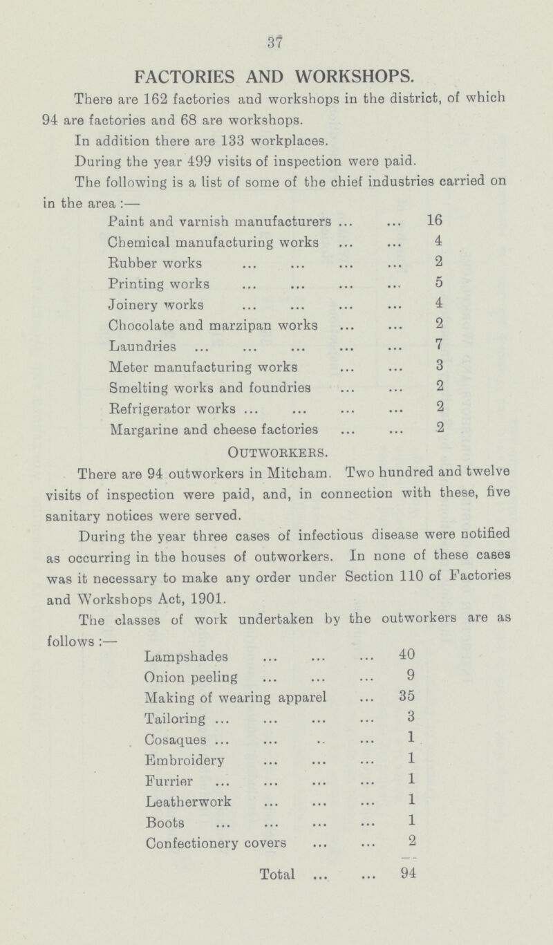 37 FACTORIES AND WORKSHOPS. There are 162 factories and workshops in the district, of which 94 are factories and 68 are workshops. In addition there are 133 workplaces. During the year 499 visits of inspection were paid. The following is a list of some of the chief industries carried on in the area:— Paint and varnish manufacturers 16 Chemical manufacturing works 4 Rubber works 2 Printing works 5 Joinery works 4 Chocolate and marzipan works 2 Laundries 7 Meter manufacturing works 3 Smelting works and foundries 2 Refrigerator works 2 Margarine and cheese factories 2 Outworkers. There are 94 outworkers in Mitcham. Two hundred and twelve visits of inspection were paid, and, in connection with these, five sanitary notices were served. During the year three cases of infectious disease were notified as occurring in the houses of outworkers. In none of these cases was it necessary to make any order under Section 110 of Factories and Workshops Act, 1901. The classes of work undertaken by the outworkers are as follows:— Lampshades 40 Onion peeling 9 Making of wearing apparel 35 Tailoring 3 Cosaques 1 Embroidery 1 Furrier 1 Leatherwork 1 Boots 1 Confectionery covers 2 Total 94