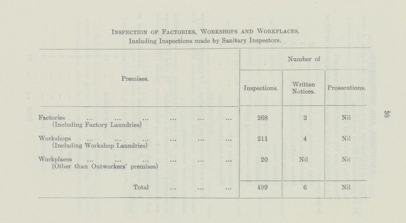 38 Inspection of Factories, Workshops and Workplaces. Including Inspections made by Sanitary Inspectors. Premises. Number of Inspections. Written Notices. Prosecutions. Factories (Including Factory Laundries) 268 2 Nil Workshops (Including Workshop Laundries) 211 4 Nil Workplaces (Other than Outworkers' premises) 20 Nil Nil Total 499 6 Nil