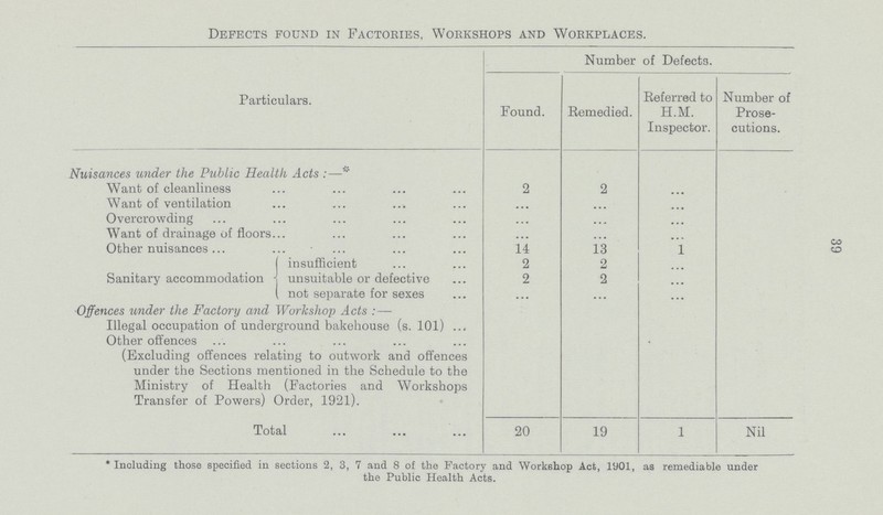 39 Defects found in Factories, Workshops and Workplaces. Particulars. Number of Defects. Found. Remedied. Referred to H.M. Inspector. Number of Prose cutions. Nuisances under the Public Health Acts:—* Want of cleanliness 2 2 ... Want of ventilation ... ... ... Overcrowding ... ... ... Want of drainage of floors ... ... ... Other nuisances 14 13 1 Sanitary accommodation insufficient 2 2 ... unsuitable or defective 2 2 ... not separate for sexes ... ... ... Offences under the Factory and Workshop Acts :— Illegal occupation of underground bakehouse (s. 101) Other offences (Excluding offences relating to outwork and offences under the Sections mentioned in the Schedule to the Ministry of Health (Factories and Workshops Transfer of Powers) Order, 1921). Total 20 19 1 Nil *Including those specified in sections 2, 3, 7 and 8 of the Factory and Workshop Act, 1901, as remediable under the Public Health Acts.