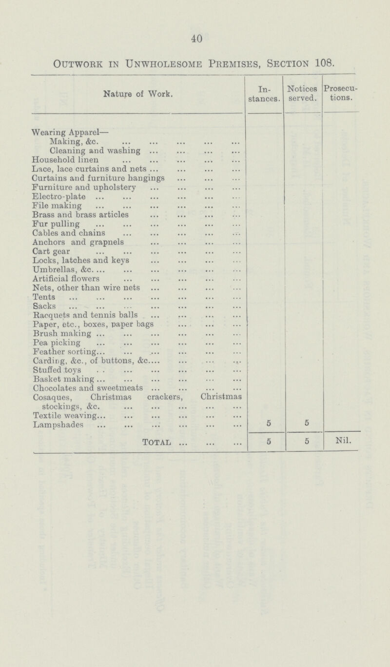 40 Outwork in Unwholesome Premises, Section 108. Nature of Work. In stances. Notices served. Prosecu tions. Wearing Apparel— Making, &c. Cleaning and washing Household linen Lace, lace curtains and nets Curtains and furniture hangings Furniture and upholstery Electro-plate File making Brass and brass articles Fur pulling Cables and chains Anchors and grapnels Cart gear Locks, latches and keys Umbrellas, &c. Artificial flowers Nets, other than wire nets Tents Sacks Racquets and tennis balls Paper, etc., boxes, paper bags Brush making Pea picking Feather sorting Carding, &c., of buttons, &c. Stuffed toys Basket making Chocolates and sweetmeats Cosaques, Christmas crackers, Christmas stockings, &c. Textile weaving Lampshades 5 5 Total 5 5 Nil.