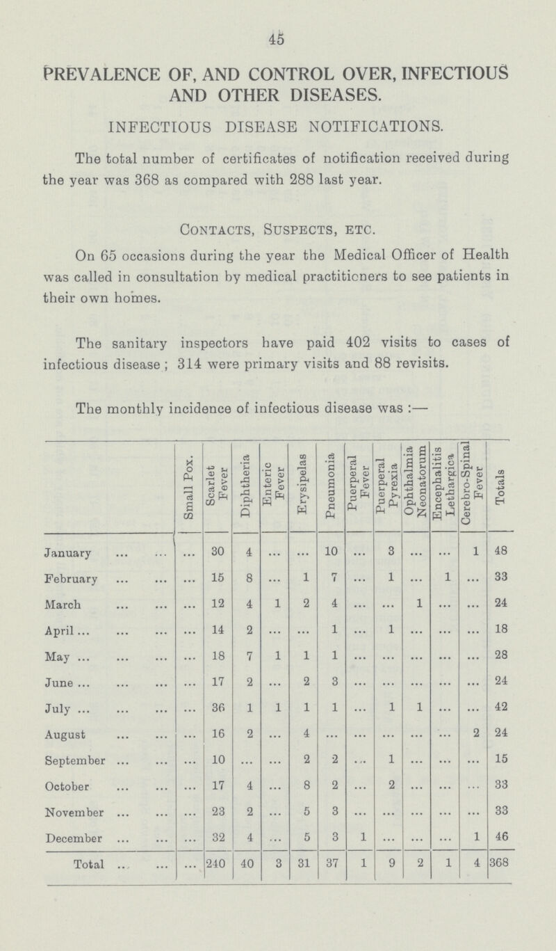 45 PREVALENCE OF, AND CONTROL OVER, INFECTIOUS AND OTHER DISEASES. INFECTIOUS DISEASE NOTIFICATIONS. The total number of certificates of notification received during the year was 368 as compared with 288 last year. Contacts, Suspects, etc. On 65 occasions during the year the Medical Officer of Health was called in consultation by medical practitioners to see patients in their own homes. The sanitary inspectors have paid 402 visits to cases of infectious disease; 314 were primary visits and 88 revisits. The monthly incidence of infectious disease was:- Small Pox. Scarlet Fever Diphtheria Enteric Fever Erysipelas Pneumonia Puerperal Fever Puerperal Pyrexia Ophthalmia Neonatorum Encephalitis Lethargica Cerebro-Spinal Fever Totals January ... 30 4 ... ... 10 ... 3 ... ... 1 48 February ... 15 8 ... 1 7 ... 1 ... 1 ... 33 March ... 12 4 1 2 4 ... ... 1 ... ... 24 April ... 14 2 ... ... 1 ... 1 ... ... ... 18 May ... 18 7 1 1 1 ... ... ... ... ... 28 June ... 17 2 ... 2 3 ... ... ... ... ... 24 July ... 36 1 1 1 1 ... 1 1 ... ... 42 August ... 16 2 ... 4 ... ... ... ... ... 2 24 September ... 10 ... ... 2 2 ... 1 ... ... ... 15 October ... 17 4 ... 8 2 ... 2 ... ... ... 33 November ... 23 2 ... 5 3 ... ... ... ... ... 33 December ... 32 4 ... 5 3 1 ... ... ... 1 46 Total ... 240 40 3 31 37 1 9 2 1 4 368