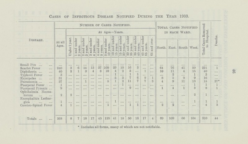 46 Cases of Infectious Disease Notified During the Year 1933. Disease. Number of Cases Notified. Total Cases Notified in each Ward. Total Cases Removed to Hospital. Deaths. At all Ages. At Ages—Years. Under 1 year. 1 and under 2 years. 2 and under 3 years. 3 and under 4 years. 4 and under 5 years. 5 and under 10 years. 10 and under 15 years. 15 and under 20 years. 20 and under 35 years. 35 and under 45 years. 45 and under 65 years. 65 and over. North. East. South West. Small Pox ... ... ... ... ... ... ... ... ... ... ... ... ... ... ... ... ... ... ... Scarlet Fever 240 3 6 14 13 37 109 29 10 16 3 ... 64 76 41 59 221 1 Diphtheria 40 2 1 3 4 8 10 4 2 5 ... 1 ... 10 11 4 15 40 ... Typhoid Fever 3 ... ... ... ... ... ... 1 ... 1 1 ... ... ... 2 ... 1 3 ... Erysipelas 31 ... ... ... ... ... ... 5 3 7 6 9 1 8 5 9 9 16 Pneumonia 37 ... ... 1 ... ... 5 1 2 11 7 7 3 4 9 11 13 15 37* Puerperal Fever 1 ... ... ... ... ... ... ... 1 ... ... ... ... ... ... ... 1 1 1 Puerperal Pyrexia 9 ... ... ... ... ... ... ... ... 9 ... ... ... 1 4 1 3 8 1 Ophthalmia Neona torum 2 2 ... ... ... ... ... ... ... ... ... ... ... ... ... ... 2 1 ... Encephalitis Lethar gica 1 ... ... ... ... ... 1 ... ... ... ... ... ... ... ... 1 1 1 Cerebro-Spinal Fever 4 1 ... ... ... ... 1 ... ... 1 1 ... ... 2 2 ... 4 3 Totals 368 8 7 18 17 45 125 41 18 50 18 17 4 89 109 66 104 310 44 * Includes all forms, many of which are not notifiable.