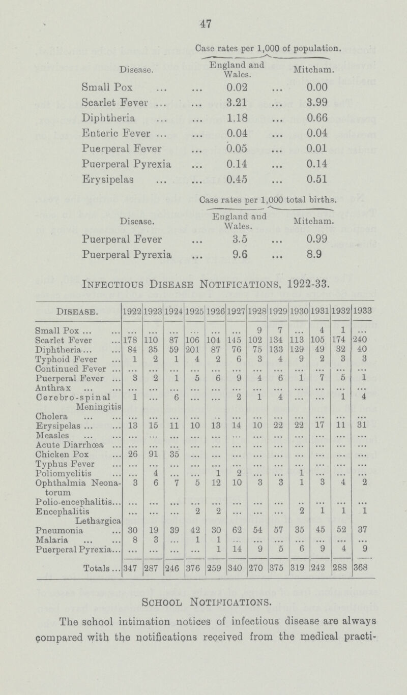 47 Case rates per 1,000 of population. Disease. England and Walves Mitcham. Small Pox 0.02 0.00 Scarlet Fever 3.21 3.99 Diphtheria 1.18 0.66 Enteric Fever 0.04 0.04 Puerperal Fever 0.05 0.01 Puerperal Pyrexia 0.14 0.14 Erysipelas 0.45 0.51 Case rates per 1,000 total births. Disease. England and Walves Mitcham. Puerperal Fever 3.5 0.99 Puerperal Pyrexia 9.6 8.9 Infectious Disease Notifications, 1922-33. Disease. 1922 1923 1924 1925 1926 1927 1928 1929 1930 1931 1932 1933 Small Pox ... ... ... ... ... ... 9 7 ... 4 1 ... Scarlet Fever 178 110 87 106 104 145 102 134 113 105 174 240 Diphtheria 84 35 59 201 87 76 75 133 129 49 32 40 Typhoid Fever 1 2 1 4 2 6 3 4 9 2 3 3 Continued Fever ... ... ... ... ... ... ... ... ... ... ... ... Puerperal Fever 3 2 1 5 6 9 4 6 1 7 5 1 Anthrax ... ... ... ... ... ... ... ... ... ... ... Cerebro-spinal Meningitis 1 ... 6 ... ... 2 1 4 ... ... 1 4 Cholera ... ... ... ... ... ... ... ... ... ... ... ... Erysipelas 13 15 11 10 13 14 10 22 22 17 11 31 Measles ... ... ... ... ... ... ... ... ... ... ... ... Acute Diarrhœa ... ... ... ... ... ... ... ... ... ... ... ... Chicken Pox 26 91 35 ... ... ... ... ... ... ... ... ... Typhus Fever ... ... ... ... ... ... ... ... ... ... ... ... Poliomyelitis ... 4 ... ... 1 2 ... ... 1 ... ... ... Ophthalmia Neona torum 3 6 7 5 12 10 3 3 1 3 4 2 Polio-encephalitis ... ... ... ... ... ... ... ... ... ... ... ... Encephalitis Lethargica ... ... ... 2 2 ... ... ... 2 1 1 1 Pneumonia 30 19 39 42 30 62 54 57 35 45 52 37 Malaria 8 3 ... 1 1 ... ... ... ... ... ... Puerperal Pyrexia ... ... ... ... 1 14 9 5 6 9 4 9 Totals 347 287 246 376 259 340 270 375 319 242 288 368 School Notifications. The school intimation notices of infectious disease are always compared with the notifications received from the medical practi¬