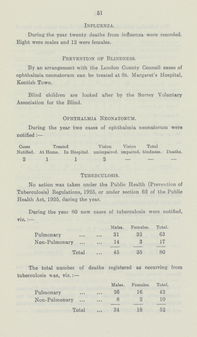 51 Influenza. During the year twenty deaths from influenza were recorded. Eight were males and 12 were females. Prevention of Blindness. By an arrangement with the London County Council cases of ophthalmia neonatorum can be treated at St. Margaret's Hospital, Kentish Town. Blind children are looked after by the Surrey Voluntary Association for the Blind. Ophthalmia Neonatorum. During the year two cases of ophthalmia neonatorum were notified:- Cases Notified. Treated Vision unimpaired. Vision impaired. Total At Home. In Hospital. blndness. Deaths. 2 1 1 2 — — — Tuberculosis. No action was taken under the Public Health (Prevention of Tuberculosis) Regulations, 1925, or under section 62 of the Public Health Act, 1925, during the year. During the year 80 new cases of tuberculosis were notified, viz.:- Males. Females. Total. Pulmonary 31 32 63 Non-Pulmonary 14 3 17 Total 45 35 80 The total number of deaths registered as occurring from tuberculosis was, viz.:- Males. Females. Total. Pulmonary 26 16 42 Non-Pulmonary 8 2 10 Total 34 18 52