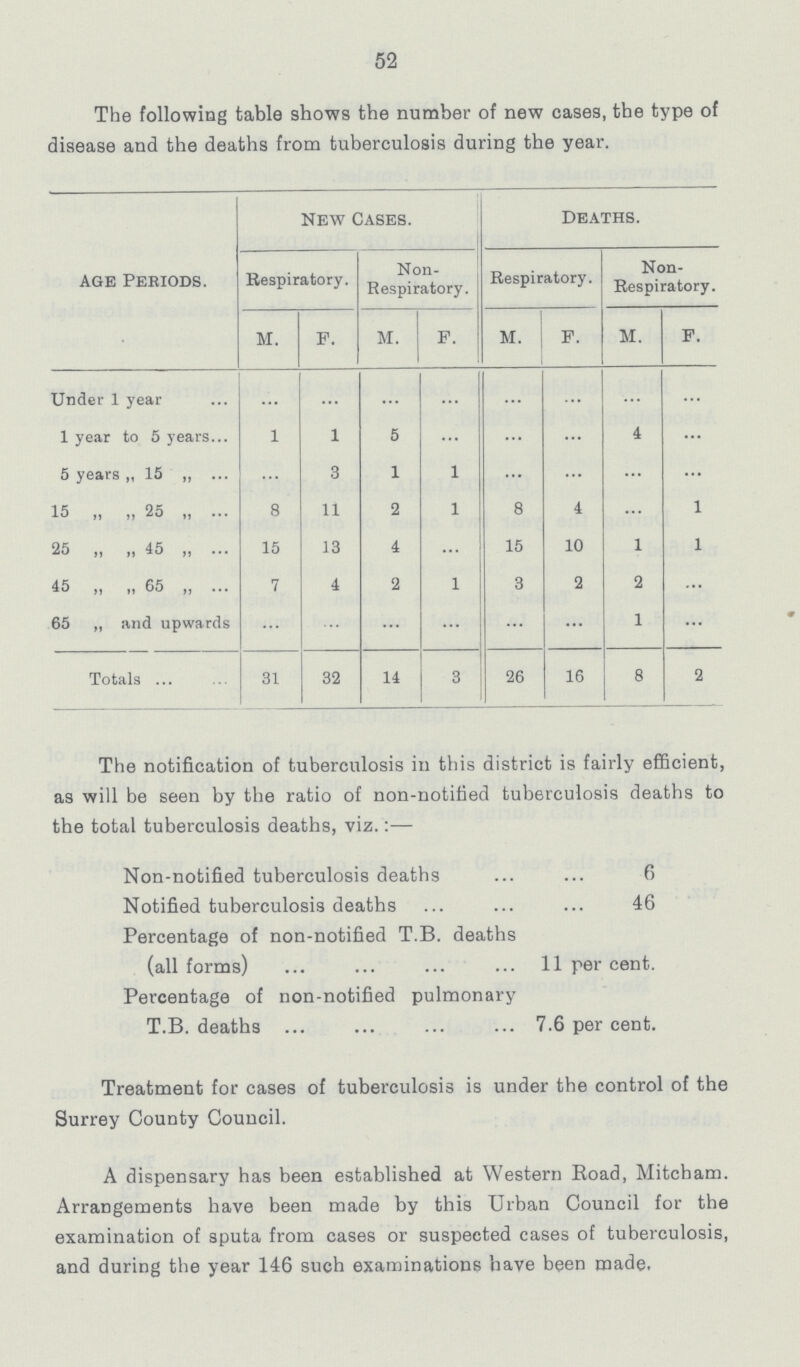 52 The following table shows the number of new cases, the type of disease and the deaths from tuberculosis during the year. Age Periods. New Cases. Deaths. Respiratory. Non Respiratory. Respiratory. Non Respiratory. M. F. M. F. M. F. M. F. Under 1 year ... ... ... ... ... ... ... ... 1 year to 5 years 1 1 5 ... ... ... 4 ... 5 years „ 15 „ ... 3 1 1 ... ... ... ... 15 „ „ 25 „ 8 11 2 1 8 4 ... 1 25 „ „ 45 „ 15 13 4 ... 15 10 1 1 45 „ „ 65 „ 7 4 2 1 3 2 2 ... 65 „ and upwards ... ... ... ... ... ... 1 ... Totals 31 32 14 3 26 16 8 2 The notification of tuberculosis in this district is fairly efficient, as will be seen by the ratio of non-notified tuberculosis deaths to the total tuberculosis deaths, viz.:- Non-notified tuberculosis deaths 6 Notified tuberculosis deaths 46 Percentage of non-notified T.B. deaths (all forms) 11 per cent. Percentage of non-notified pulmonary T.B. deaths 7.6 per cent. Treatment for cases of tuberculosis is under the control of the Surrey County Council. A dispensary has been established at Western Road, Mitcham. Arrangements have been made by this Urban Council for the examination of sputa from cases or suspected cases of tuberculosis, and during the year 146 such examinations have been made.