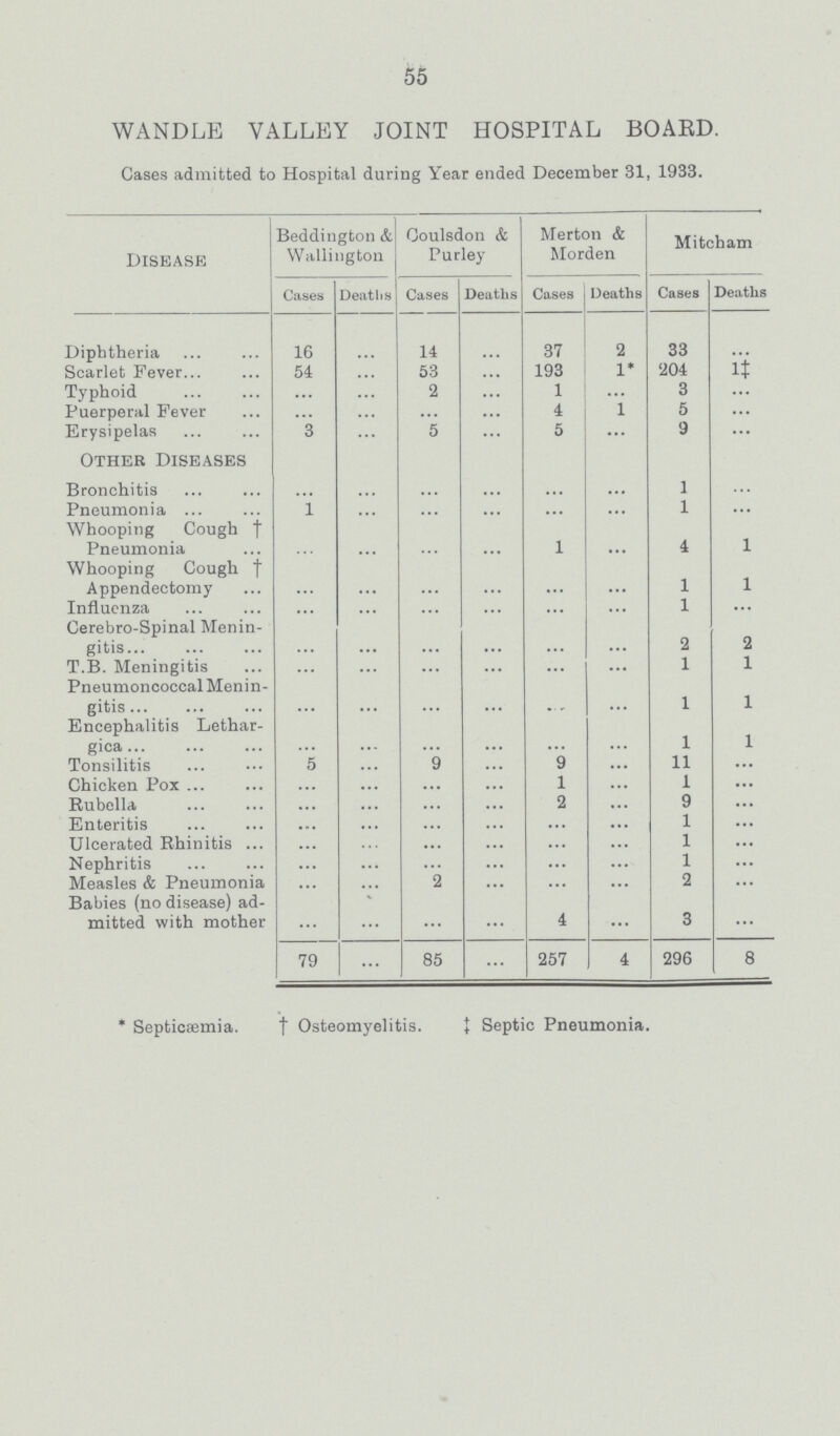 55 WANDLE VALLEY JOINT HOSPITAL BOARD. Cases admitted to Hospital during Year ended December 31, 1933. Disease Beddington & Wallington Coulsdon & Purley Merton & Morden Mitcham Cases Deaths Cases Deaths Cases Deaths Cases Deaths Diphtheria 16 ... 14 ... 37 2 33 ... Scarlet Fever 54 ... 53 ... 193 1* 204 1‡ Typhoid ... ... 2 ... 1 ... 3 ... Puerperal Fever ... ... ... ... 4 ... 5 ... Erysipelas 3 ... 5 ... 5 ... 9 ... Other Diseases ... ... ... ... ... ... ... ... Bronchitis ... ... ... ... ... ... 1 ... Pneumonia 1 ... ... ... ... ... 1 ... Whooping Cough † ... Pneumonia ... ... ... ... 1 ... 4 1 Whooping Cough † ... Appendectomy ... ... ... ... ... ... 1 1 Influenza ... ... ... ... ... ... 1 ... Cerebro-Spinal Menin gitis ... ... ... ... ... ... 2 2 T.B. Meningitis ... ... ... ... ... ... 1 1 Pneumoncoccal Menin gitis ... ... ... ... ... ... 1 1 Encephalitis Lethar gica ... ... ... ... ... ... 1 1 Tonsilitis 5 ... ... ... 9 ... 11 ... Chicken Pox ... ... ... ... 1 ... 1 ... Rubella ... ... ... ... 2 ... 9 ... Enteritis ... ... ... ... ... ••• 1 ... Ulcerated Rhinitis ... ... ... ... ... ... 1 ... Nephritis ... ... ... ... ... ... 1 ... Measles & Pneumonia ... ... 2 ... ... ... 2 ... Babies (no disease) ad mitted with mother ... ... ... ... 4 ... 3 ... 79 ... 85 ... 257 4 296 8 * Septicaemia. † Osteomyelitis. ‡ Septic Pneumonia.