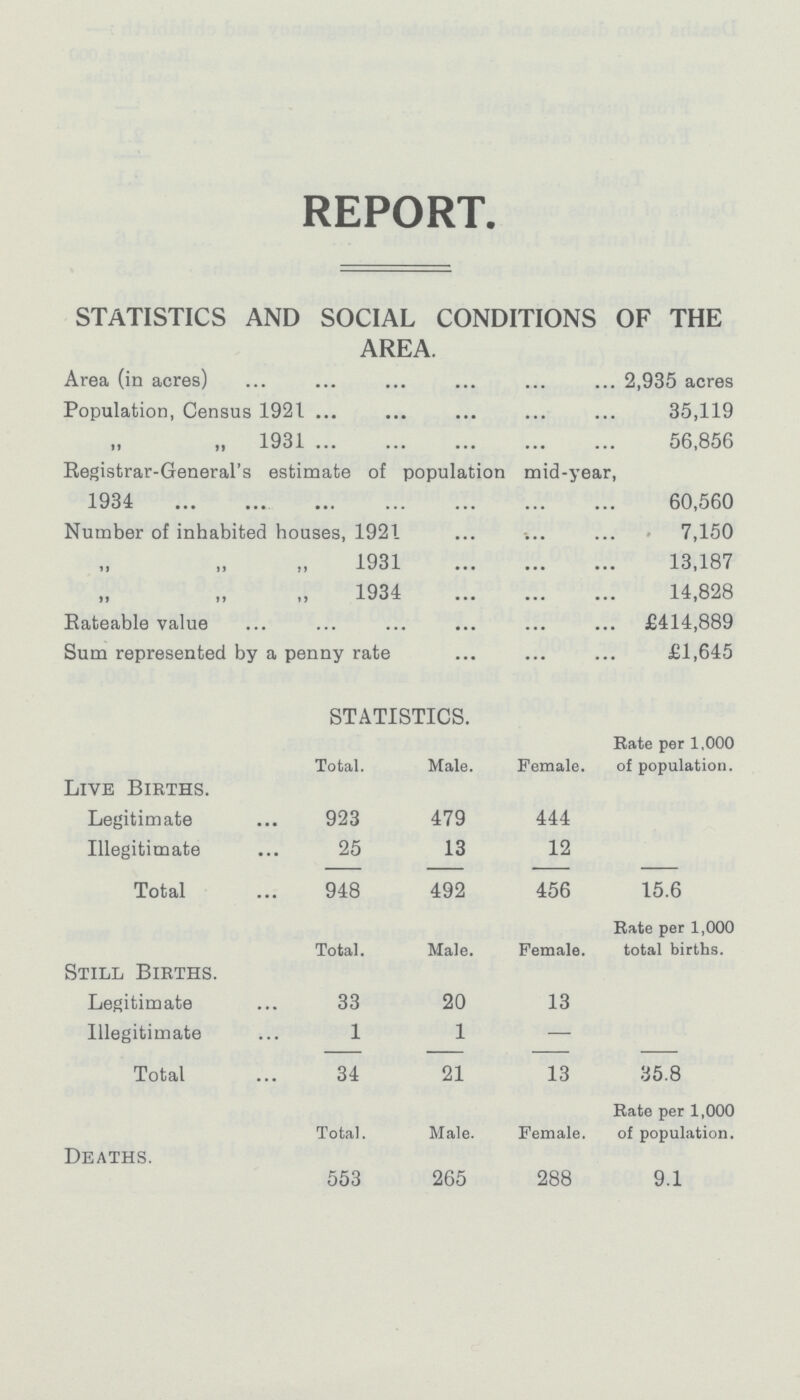 REPORT STATISTICS AND SOCIAL CONDITIONS OF THE AREA. Area (in acres) 2,935 acres Population, Census 192 35,119 „ 193 56,856 Registrar-General's estimate of population mid-year, 1934 60,560 Number of inhabited houses, 1921 7,150 1931 13,187 1934 14,828 Rateable value £414,889 Sum represented by a penny rate £1,645 STATISTICS. Total. Male. Female. Rate per 1,000 of population. Live Births. Legitimate 923 479 444 Illegitimate 25 13 12 Total 948 492 456 15.6 Total. Male. Female. Rate per 1,000 total births. Still Births. Legitimate 33 20 13 Illegitimate 1 1 — Total 34 21 13 35.8 Total. Male. Female. Rate per 1,000 of population. Deaths. 553 265 288 9.1