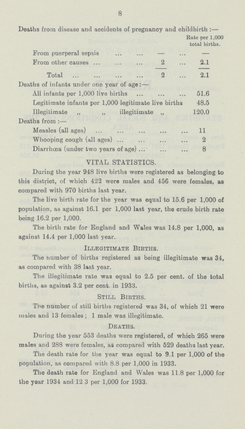 8 Deaths from disease and accidents of pregnancy and childbirth:- Rate per 1,000 total births. From puerperal sepsis — — From other causes 2 2.1 Total 2 2.1 Deaths of infants under one year of age:— All infants per 1,000 live births 51.6 Legitimate infants per 1,000 legitimate live births 48.5 Illegitimate „ „ illegitimate „ 120.0 Deaths from:- Measles (all ages) 11 Whooping cough (all ages) 2 Diarrhoea (under two years of age) 8 VITAL STATISTICS. During the year 948 live births were registered as belonging to this district, of which 422 were males and 456 were females, as compared with 970 births last year. The live birth rate for the year was equal to 15.6 per 1,000 of population, as against 16.1 per 1,000 last year, the crude birth rate being 16.2 per 1,000. The birth rate for England and Wales was 14.8 per 1,000, as against 14.4 per 1,000 last year. Illegitimate Births. The number of births registered as being illegitimate was 34, as compared with 38 last year. The illegitimate rate was equal to 2.5 per cent. of the total births, as against 3.2 per cent. in 1933. Still Births. The number of still births registered was 34, of which 21 were males and 13 females; 1 male was illegitimate. Deaths. During the year 553 deaths were registered, of which 265 were males and 288 were females, as compared with 529 deaths last year. The death rate for the year was equal to 9.1 per 1,000 of the population, as compared with 8.8 per 1,000 in 1933. The death rate for England and Wales was 11.8 per 1,000 for the year 1934 and 12 3 per 1,000 for 1933.