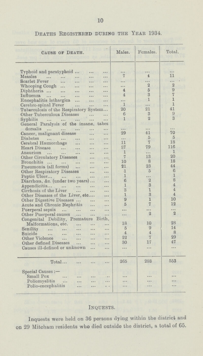 10 Deaths Registered during the Year 1934. Cause of Death. Males. Females. Total. Typhoid and paratyphoid ... ... ... Measles 7 4 11 Scarlet Fever ... ... ... Whooping Cough ... 2 2 Diphtheria 4 5 9 Influenza 4 3 7 Encephalitis lethargica ... 1 1 Cerebro-spinal Fever 1 ... 1 Tuberculosis of the Respiratory System 20 21 41 Other Tuberculous Diseases 6 3 9 Syphilis 1 2 3 General Paralysis of the insane, tabes dorsalis ... ... ... Cancer, malignant disease 29 41 70 Diabetes ... 5 5 Cerebral Hæmorrhage 11 7 18 Heart Disease 37 79 116 Aneurism 1 ... 1 Other Circulatory Diseases 7 13 20 Bronchitis 10 8 18 Pneumonia (all forms) 21 23 44 Other Respiratory Diseases 1 5 6 Peptic Ulcer 1 ... 1 Diarrhœa, &c. (under two years) 6 2 8 Appendicitis 1 3 4 Cirrhosis of the Liver 3 1 4 Other Diseases of the Liver, etc 1 3 4 Other Digestive Diseases 9 1 10 Acute and Chronic Nephritis 5 7 12 Puerperal sepsis ... ... ... Other Puerperal causes ... 2 2 Congenital Debility, Premature Birth, Malformations, etc 18 10 28 Senility 5 9 14 Suicide 4 4 8 Other Violence 22 7 29 Other defined Diseases 30 17 47 Causes ill-defined or unknown ... ... ... Total 265 288 553 Special Causes:- Small Pox ... ... ... Poliomyelitis ... ... ... Polio-encephalitis ... ... ... Inquests. Inquests were held on 36 persons dying within the district and on 29 Mitcham residents who died outside the district, a total of 65.