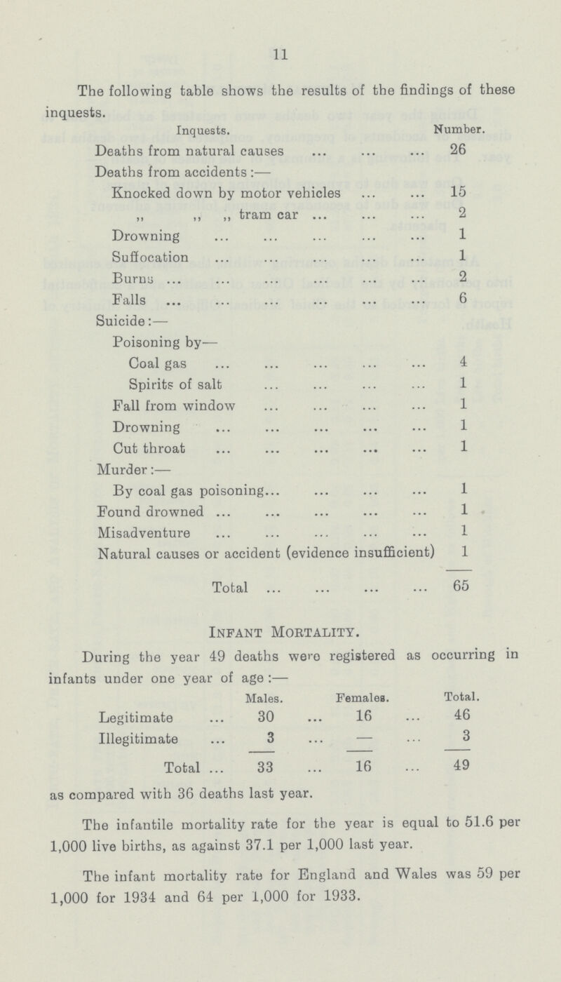 11 The following table shows the results of the findings of these inquests. Inquests. Number. Deaths from natural causes 26 Deaths from accidents:- Knocked down by motor vehicles 15 „ „ „ tram car 2 Drowning 1 Suffocation 1 Burns 2 Falls 6 Suicide:- Poisoning by- Coal gas 4 Spirits of salt 1 Fall from window 1 Drowning 1 Cut throat 1 Murder:— By coal gas poisoning 1 Found drowned Misadventure 1 Natural causes or accident (evidence insufficient) 1 Total 65 Infant Mortality. During the year 49 deaths were registered as occurring in infants under one year of age:- Males. Females. Total. Legitimate 30 16 46 Illegitimate 3 — 3 Total 33 16 49 as compared with 36 deaths last year. The infantile mortality rate for the year is equal to 51.6 per 1,000 live births, as against 37.1 per 1,000 last year. The infant mortality rate for England and Wales was 59 per 1,000 for 1934 and 64 per 1,000 for 1933.