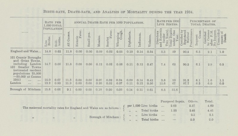 Birth-rate, Death-rate, and Analysis of Mortality during the year 1934. - rate per 1,000 total Population Annual Death-Rate per 1000 Population. Rate per 1000 Live Berths. Peecentage of Total Deaths. All Causes. Enteric Fever. Small-pox. Measles. Scarlet Fever. Whooping Cough. Diphtheria. Influenza. Violence. Diarrhoea and Enteritis (under Two Years). Total Deaths under One Year. Certified by Registered Medical Practitioners Inquest Cases. Certified by Coroner after P.M. No Inquest. Uncertified causes of Death. Live Births. Still births. England and Wales 14.8 0.62 11.8 0.00 0.00 0.09 0.02 0.05 0.10 0.14 0.54 5.5 59 90.4 6.5 2.1 1.0 121 County Boroughs and Great Towns, including London 14.7 0.66 11.8 0.00 0.00 0.12 0.02 0.06 0.11 0.12 0.47 7.4 63 90.5 6.1 2.9 0.5 132 Smaller Towns (estimated resident populations 25,000 -50,000 at Census 1931) 15.0 0.67 11.3 0.00 0.00 0.07 0.02 0.04 0.09 0.14 0.42 3.6 53 91.2 6.1 1.6 1.1 London 13.2 0.50 11.9 0.00 0.00 0.20 0.02 0.07 0.11 0.12 0.56 12.6 67 87.7 6.3 6.0 0.0 Borough of Mitcham 15.6 0.66 9.1 0.00 0.00 0.18 0.00 0.03 0.14 0.11 0.61 8.5 51.6 Puerperal Sepsis. Others. Total. The maternal mortality rates for England and Wales are as follows: per 1,000 Live births 2.03 2.57 4.60 „ „ Total births 1.95 2.46 4.41 „ „ „ Borough of Mitcham: „ „ Live births — 2.1 2.1 „ „ Total births — 2.0 2.0