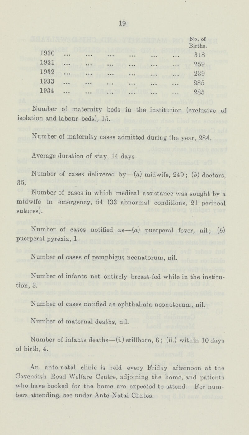 19  No. of Births. 1930 318 1931 259 1932 239 1933 285 1934 285 Number of maternity beds in the institution (exclusive of isolation and labour beds), 15. Number of maternity cases admitted during the year, 284. Average duration of stay, 14 days Number of cases delivered by—(a) midwife, 249; (6) doctors, 35. Number of cases in which medical assistance was sought by a midwife in emergency, 54 (33 abnormal conditions, 21 perineal sutures). Number of cases notified as—(a) puerperal fever, nil; (b) puerperal pyrexia, 1. Number of cases of pemphigus neonatorum, nil. Number of infants not entirely breast-fed while in the institu tion, 3. Number of cases notified as ophthalmia neonatorum, nil. Number of maternal deaths, nil. Number of infants deaths—(i.) stillborn, 6; (ii.) within 10 days of birth, 4. An ante-natal clinic is held every Friday afternoon at the Cavendish Road Welfare Centre, adjoining the home, and patients who have booked for the home are expected to attend. For num bers attending, see under Ante-Natal Clinics.