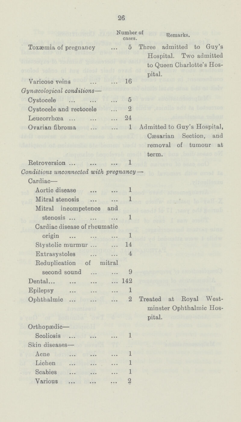 26 Number of cases. Remarks. Toxæmia of pregnancy 5 Three admitted to Guy's Hospital. Two admitted to Queen Charlotte's Hos pital. Varicose veins 16 Gynæological conditions— Cystocele 5 Cystocele and rectocele 2 Leucorrhœa 24 Ovarian fibroma 1 Admitted to Guy's Hospital, Cæsarian Section, and removal of tumour at term. Retroversion 1 Conditions unconnected with pregnancy— Cardiac— Aortic disease 1 Mitral stenosis 1 Mitral incompetence and stenosis 1 Cardiac disease of rheumatic origin 1 Stystolic murmur 14 Extrasystoles 4 Reduplication of mitral second sound 9 Dental 142 Epilepsy 1 Ophthalmic 2 Treated at Royal West minster Ophthalmic Hos pital. Orthopædic— Scoliosis 1 Skin diseases- Acne 1 Lichen 1 Scabies 1 Various 2