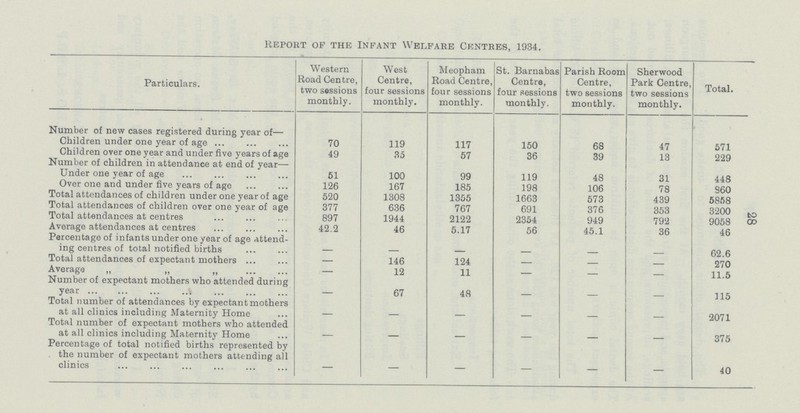 28 Report of the Infant Welfare Centres, 1934. Particulars. Western Road Centre, two sessions monthly. West Centre, four sessions monthly. Meopham Road Centre, four sessions monthly. St. Barnabas Centre, four sessions monthly. Parish Room Centre, two sessions monthly. Sherwood Park Centre, two sessions monthly. Total. Number of new cases registered during year of— Children under one year of age 70 119 117 150 68 47 571 Children over one year and under five years of age 49 35 57 36 39 13 229 Number of children in attendance at end of year— Under one year of age 51 100 99 119 48 31 448 Over one and under five years of age 126 167 185 198 106 78 960 Total attendances of children under one year of age 520 1308 1355 1663 573 439 5858 Total attendances of children over one year of age 377 636 767 691 376 353 3200 Total attendances at centres 897 1944 2122 2354 949 792 9058 Average attendances at centres 42.2 46 5.17 56 45.1 36 46 Percentage of infants under one year of age attend ing centres of total notified births - - - - - - 62.6 Total attendances of expectant mothers ... — 146 124 - — — 270 Average „ „ „ — 12 11 - — — 11.5 Number of expectant mothers who attended during year - 67 48 - - - 115 Total number of attendances by expectant mothers at all clinics including Maternity Home - - - - - - 2071 Total number of expectant mothers who attended at all clinics including Maternity Home - - - - - - 375 Percentage of total notified births represented by the number of expectant mothers attending all clinics — — — — — — 40